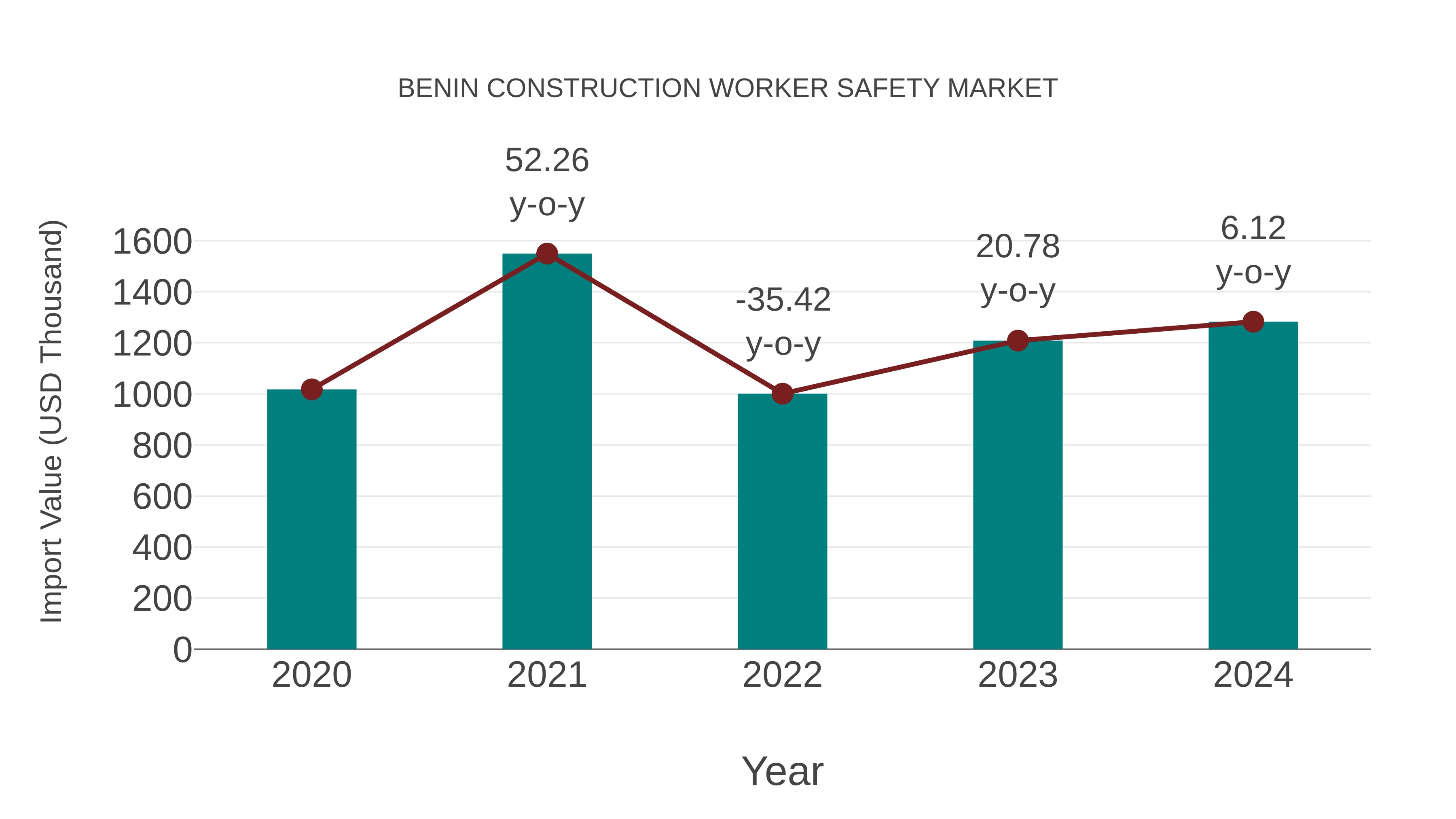  Benin Construction Worker Safety Market: Import Trend Analysis