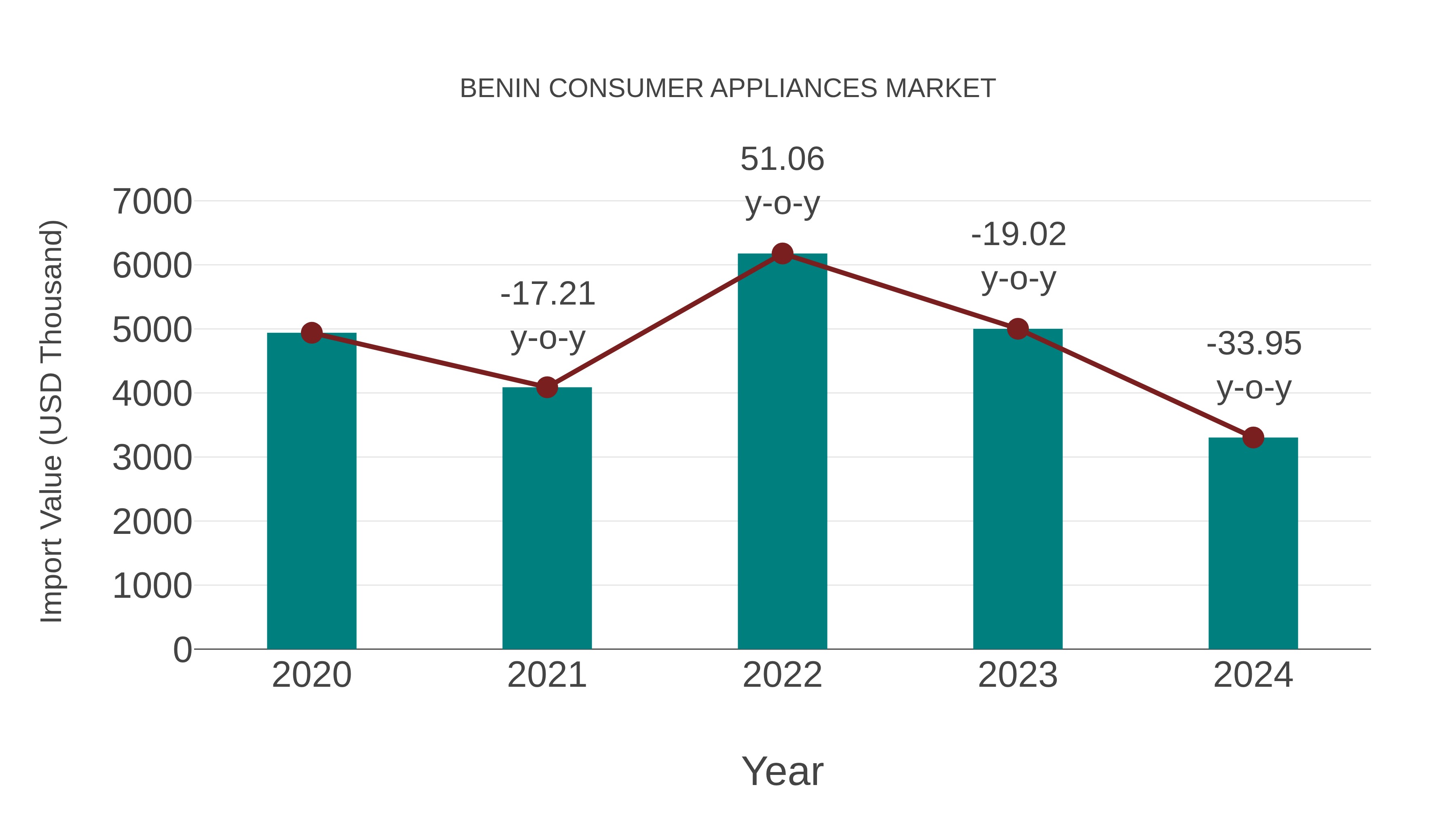  Benin Consumer Appliances Market: Import Trend Analysis