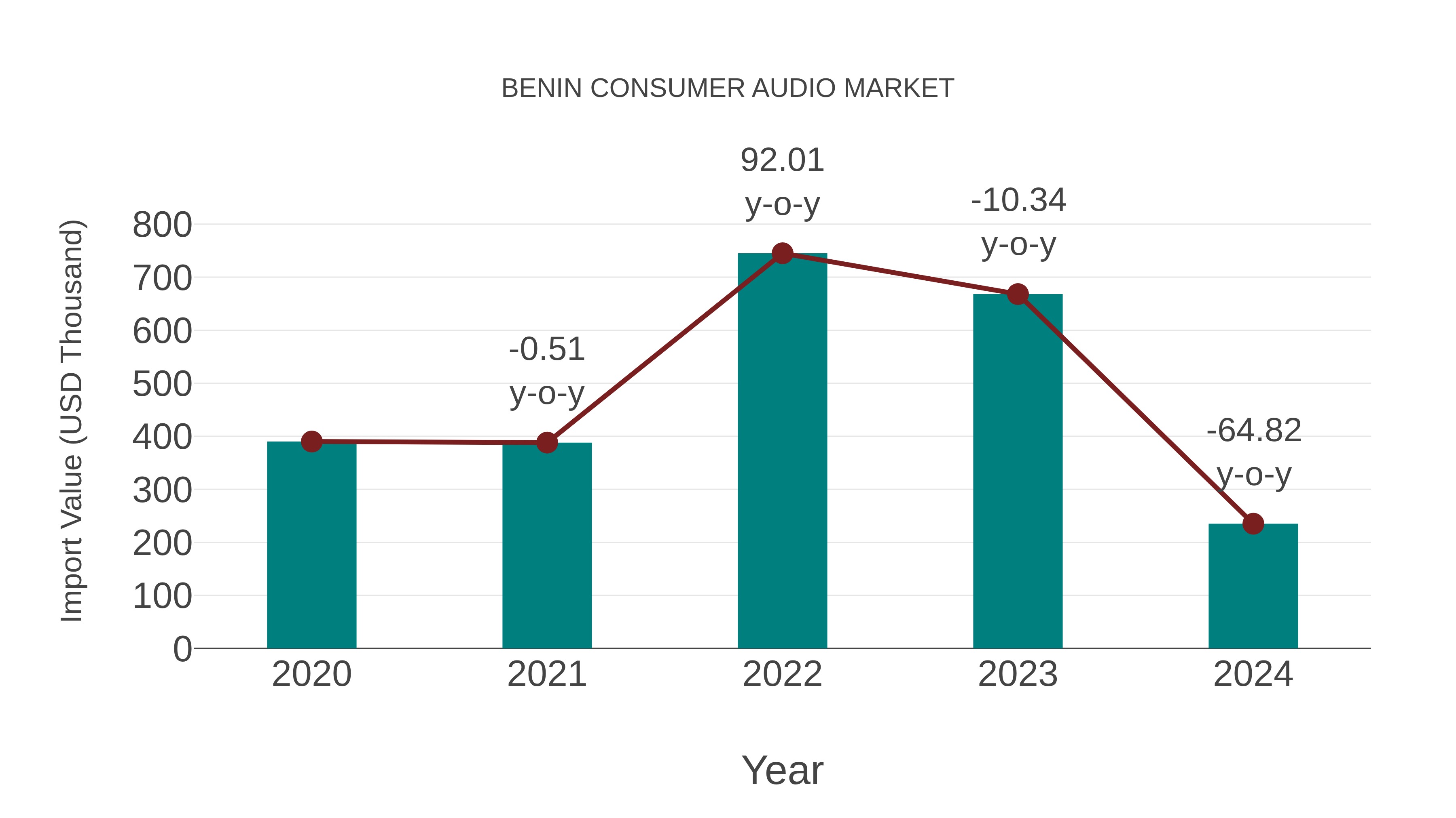  Benin Consumer Audio Market: Import Trend Analysis