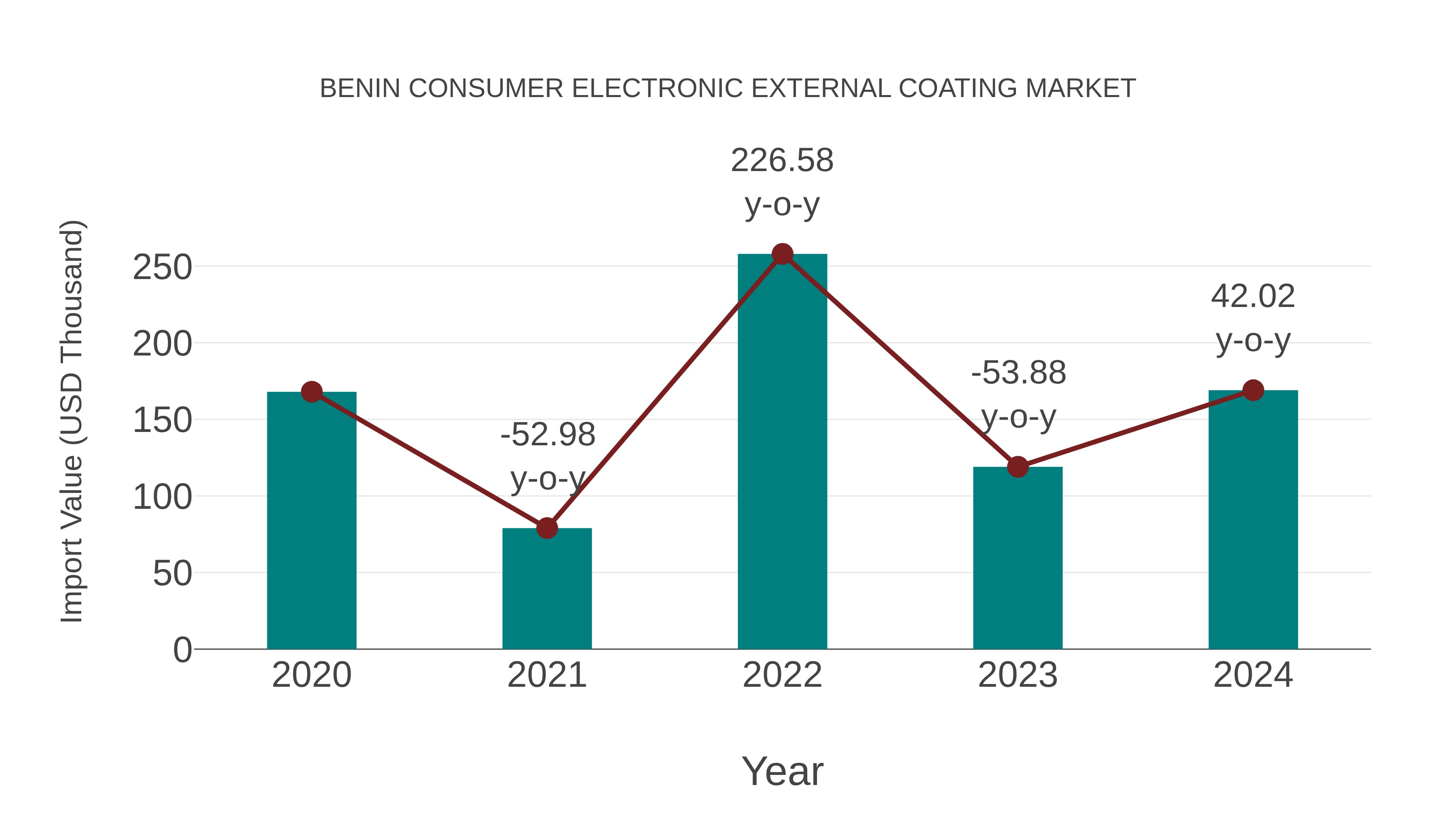 Benin Consumer Electronic External Coating Market: Import Trend Analysis