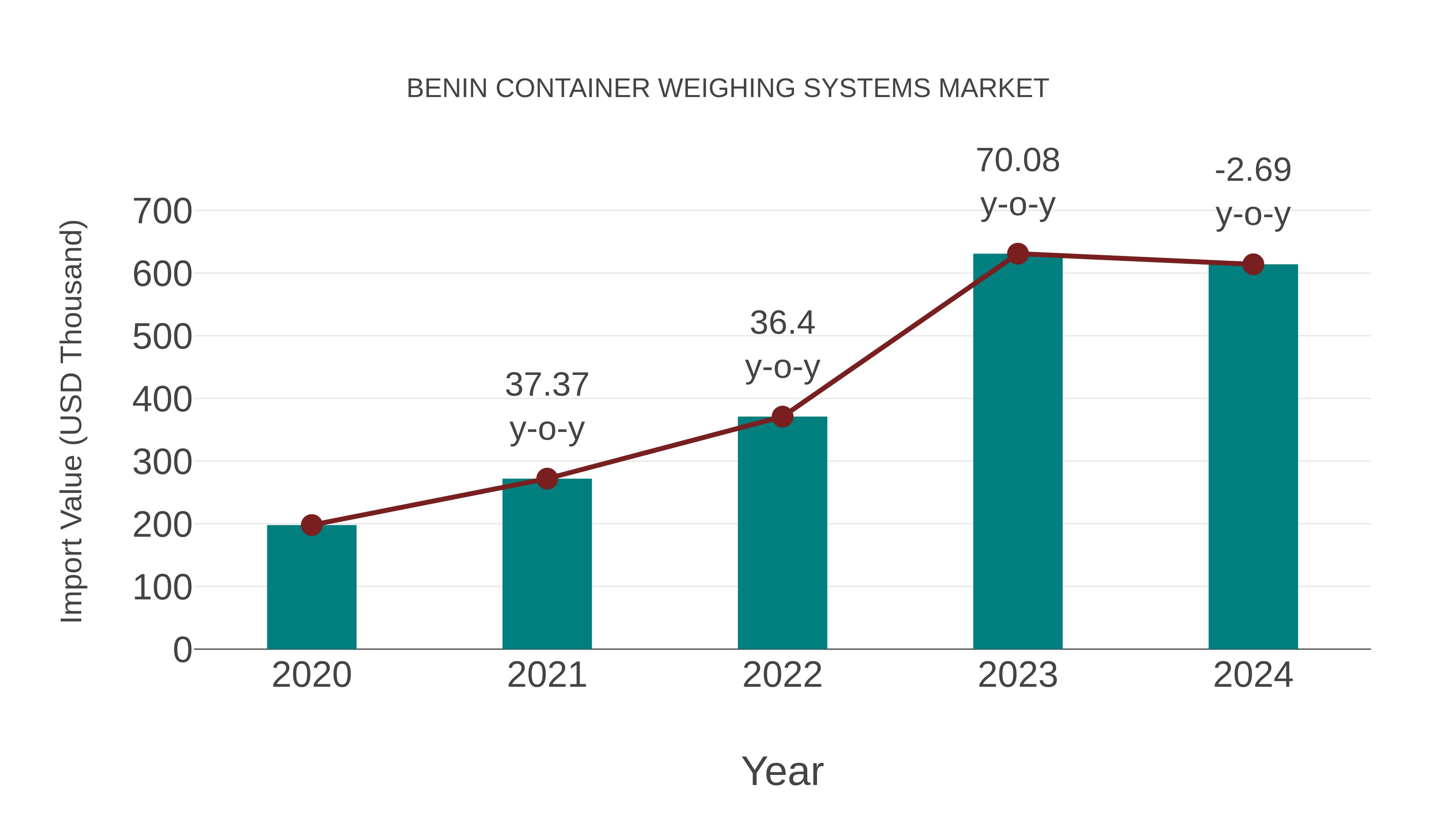  Benin Container Weighing Systems Market: Import Trend Analysis