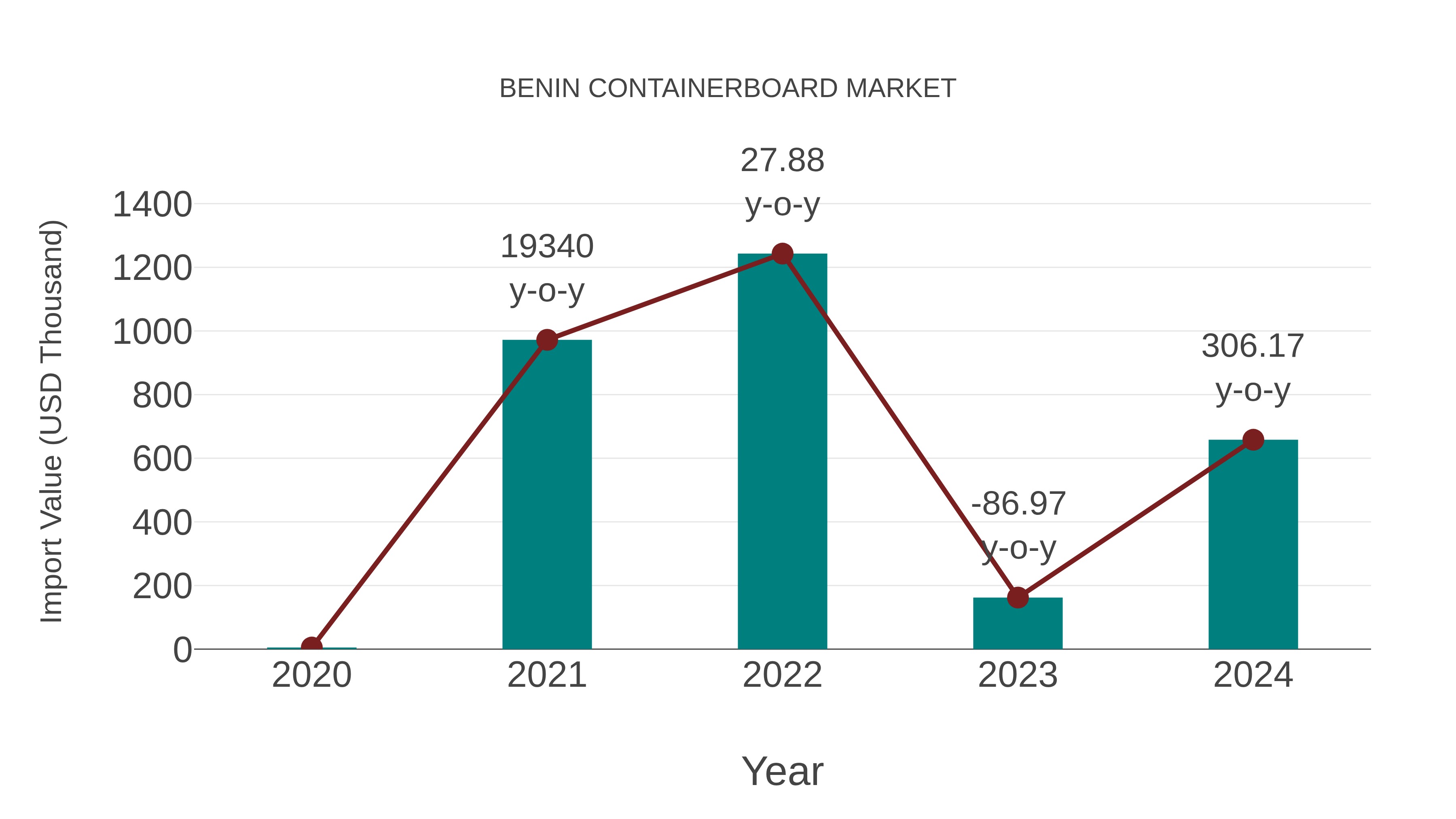  Benin Containerboard Market: Import Trend Analysis
