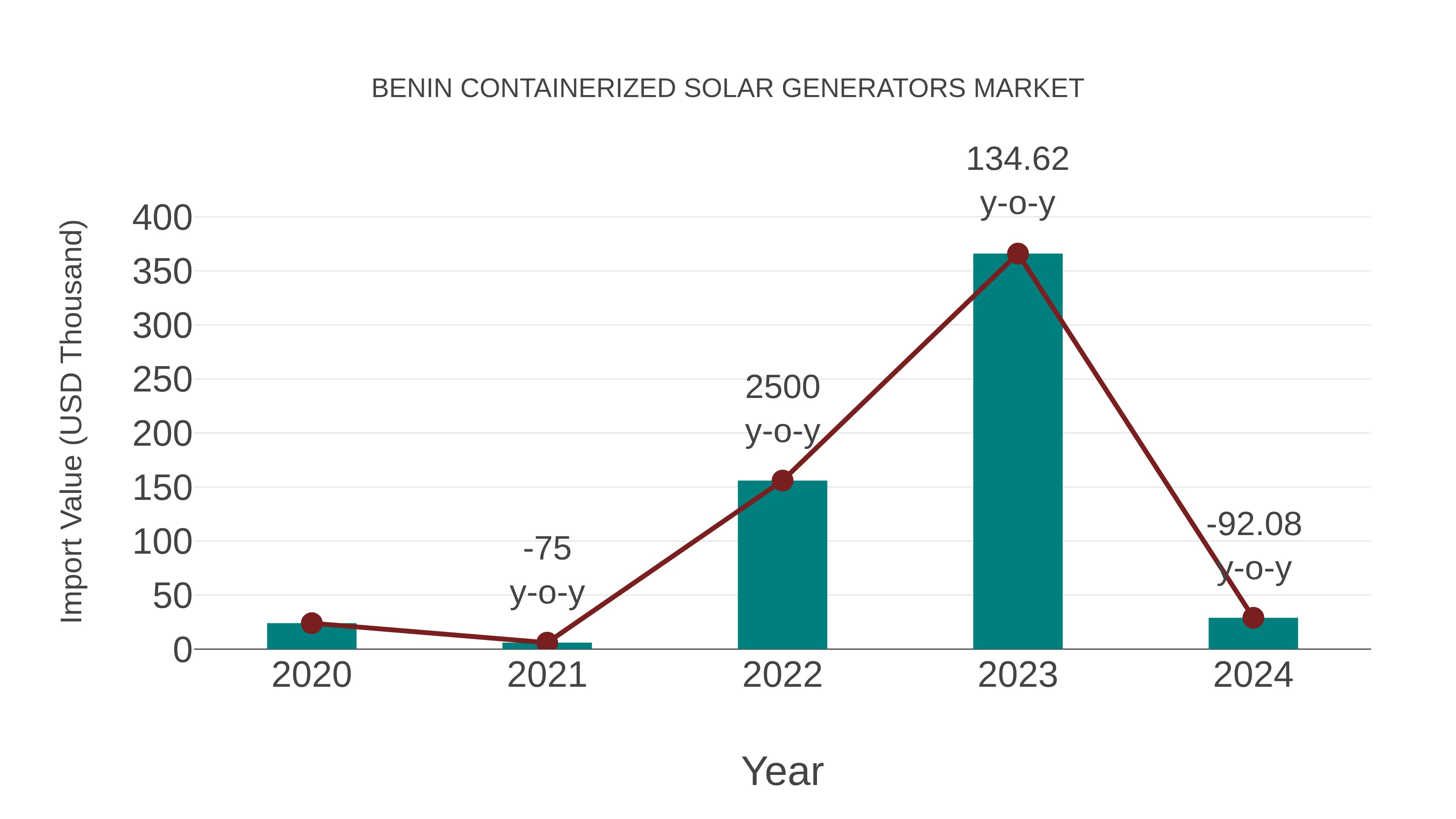  Benin Containerized Solar Generators Market: Import Trend Analysis