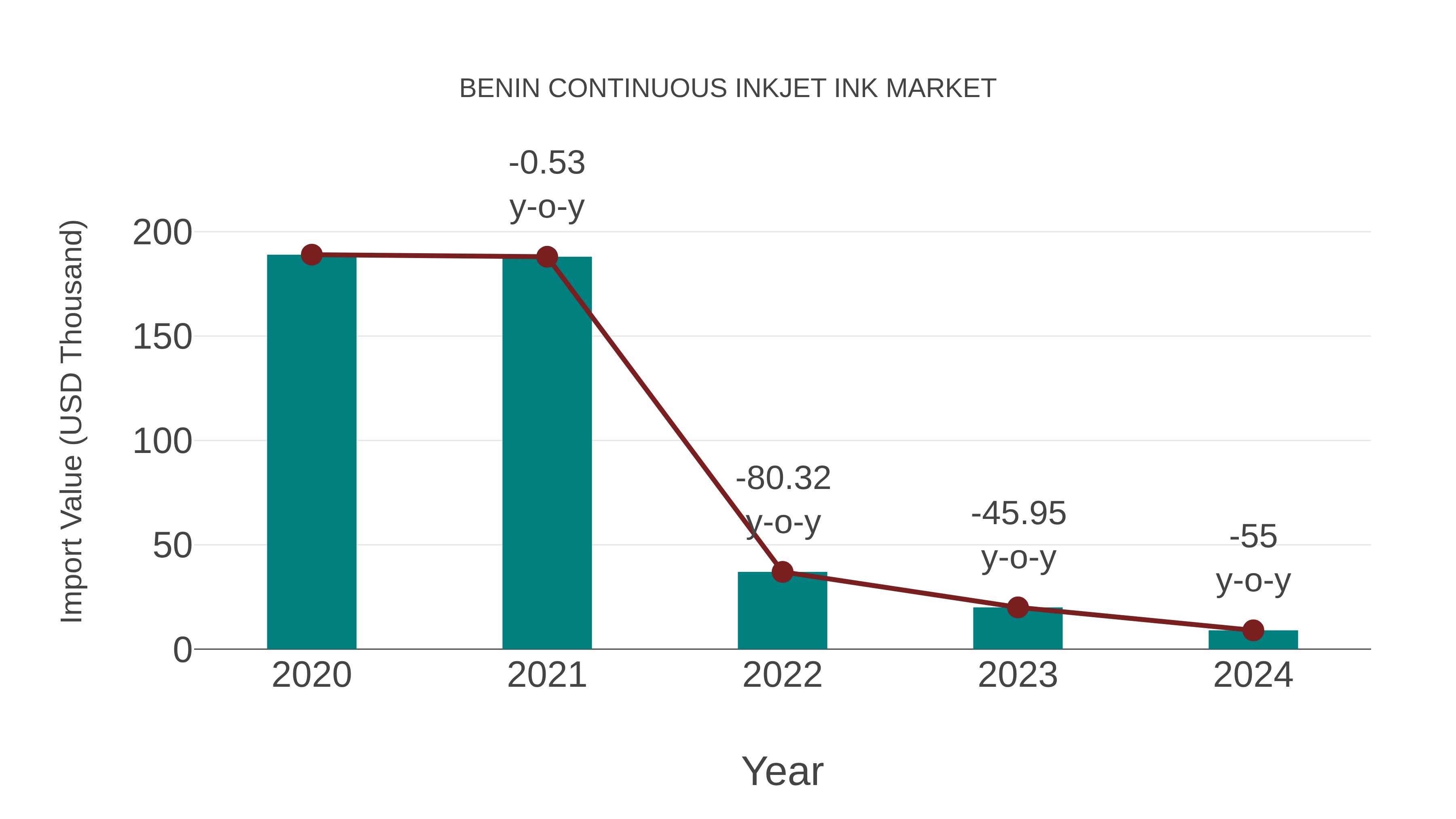  Benin Continuous Inkjet Ink Market: Import Trend Analysis