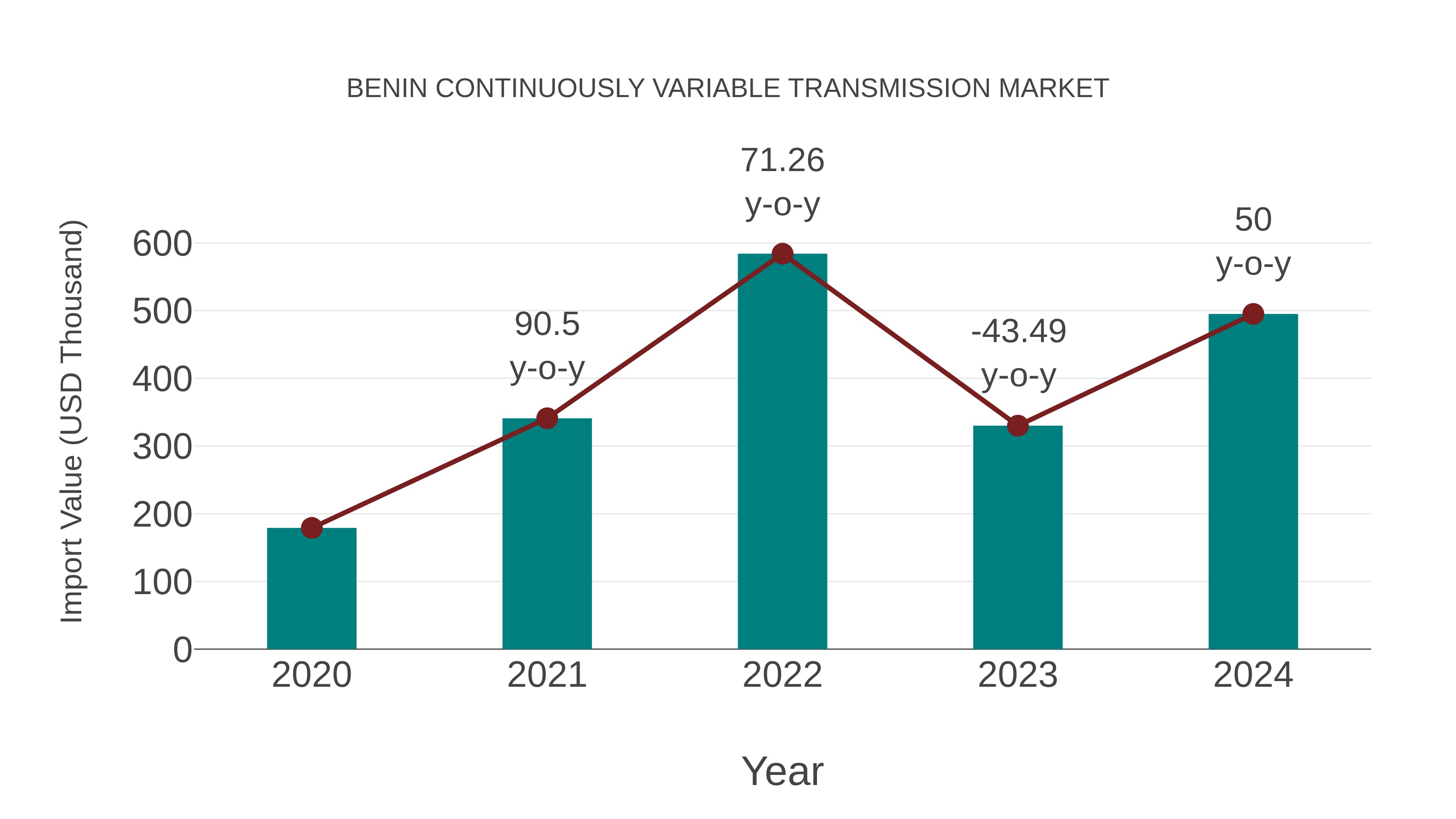  Benin Continuously Variable Transmission Market: Import Trend Analysis