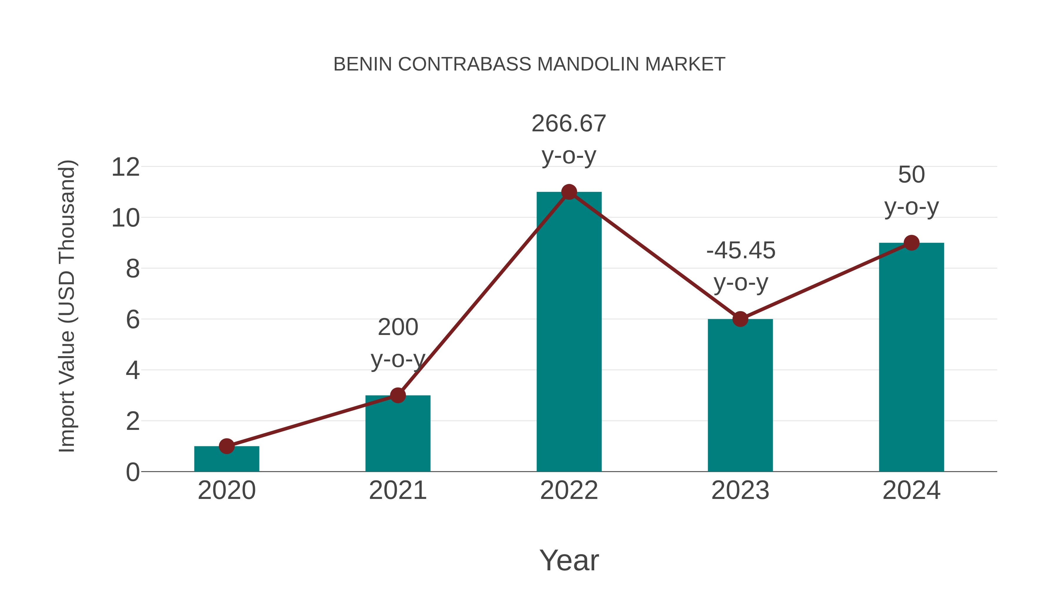  Benin Contrabass Mandolin Market: Import Trend Analysis
