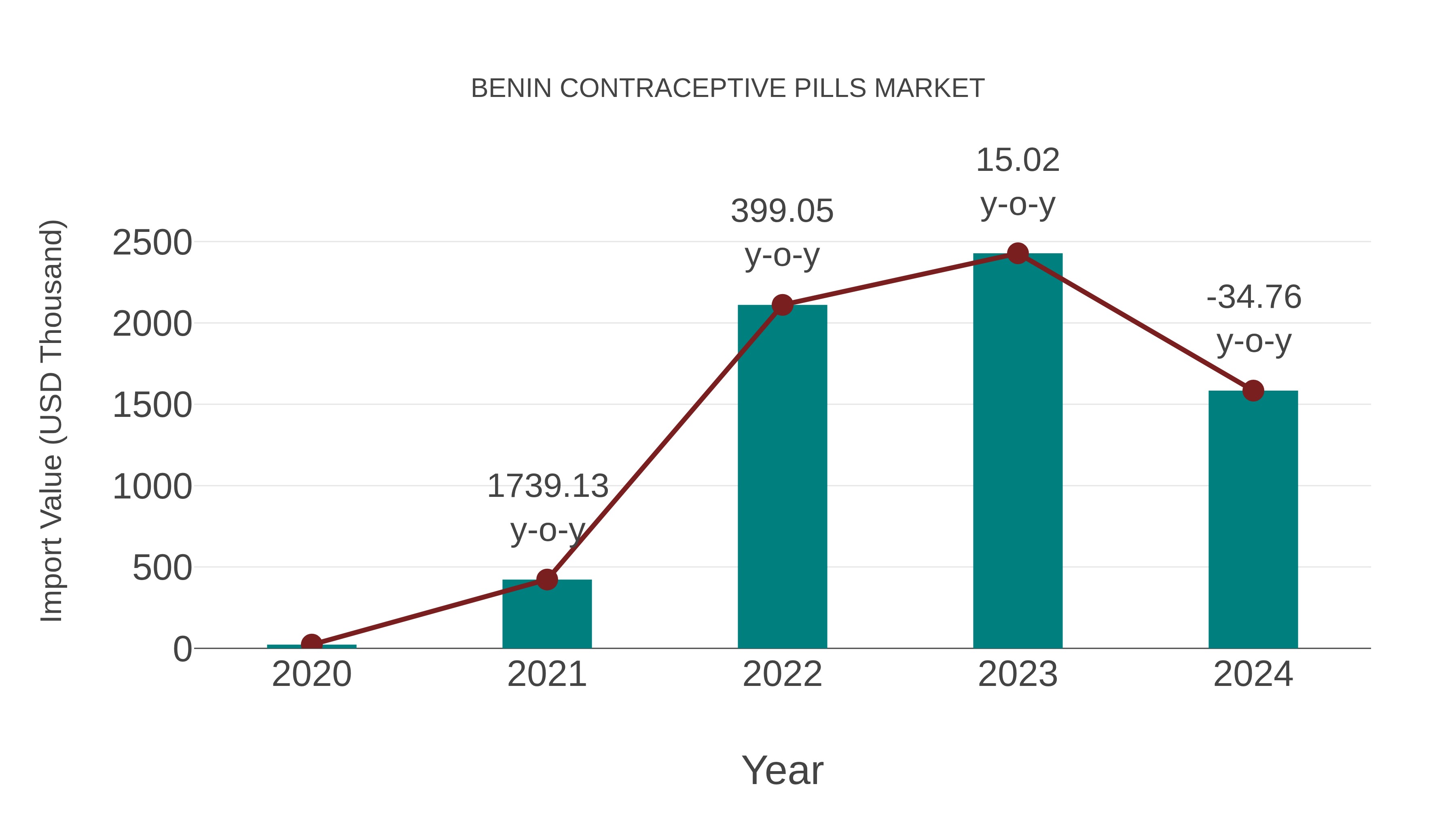  Benin Contraceptive Pills Market: Import Trend Analysis