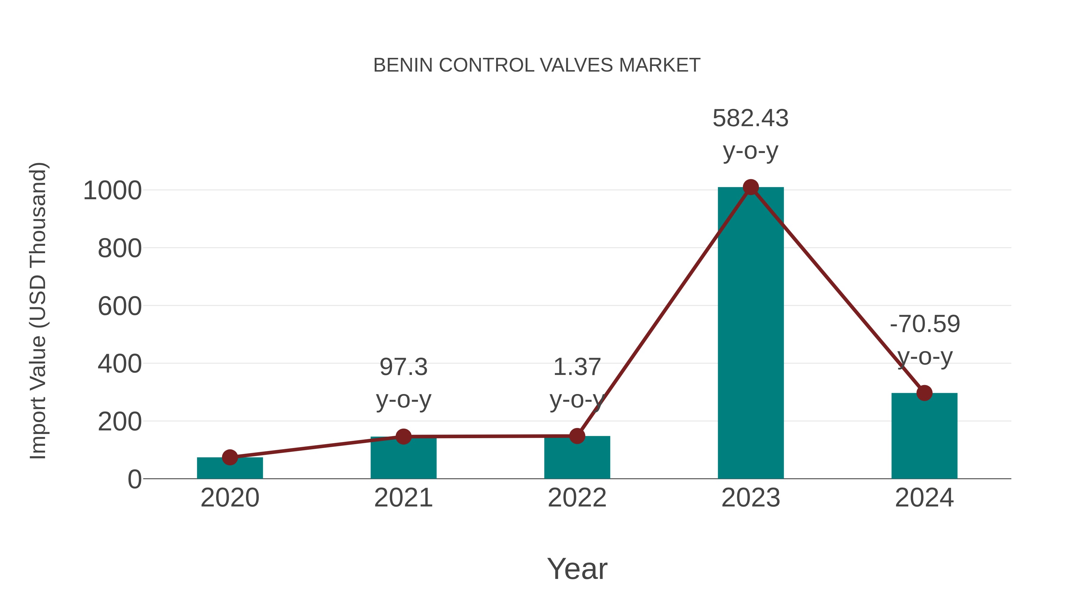  Benin Control Valves Market: Import Trend Analysis