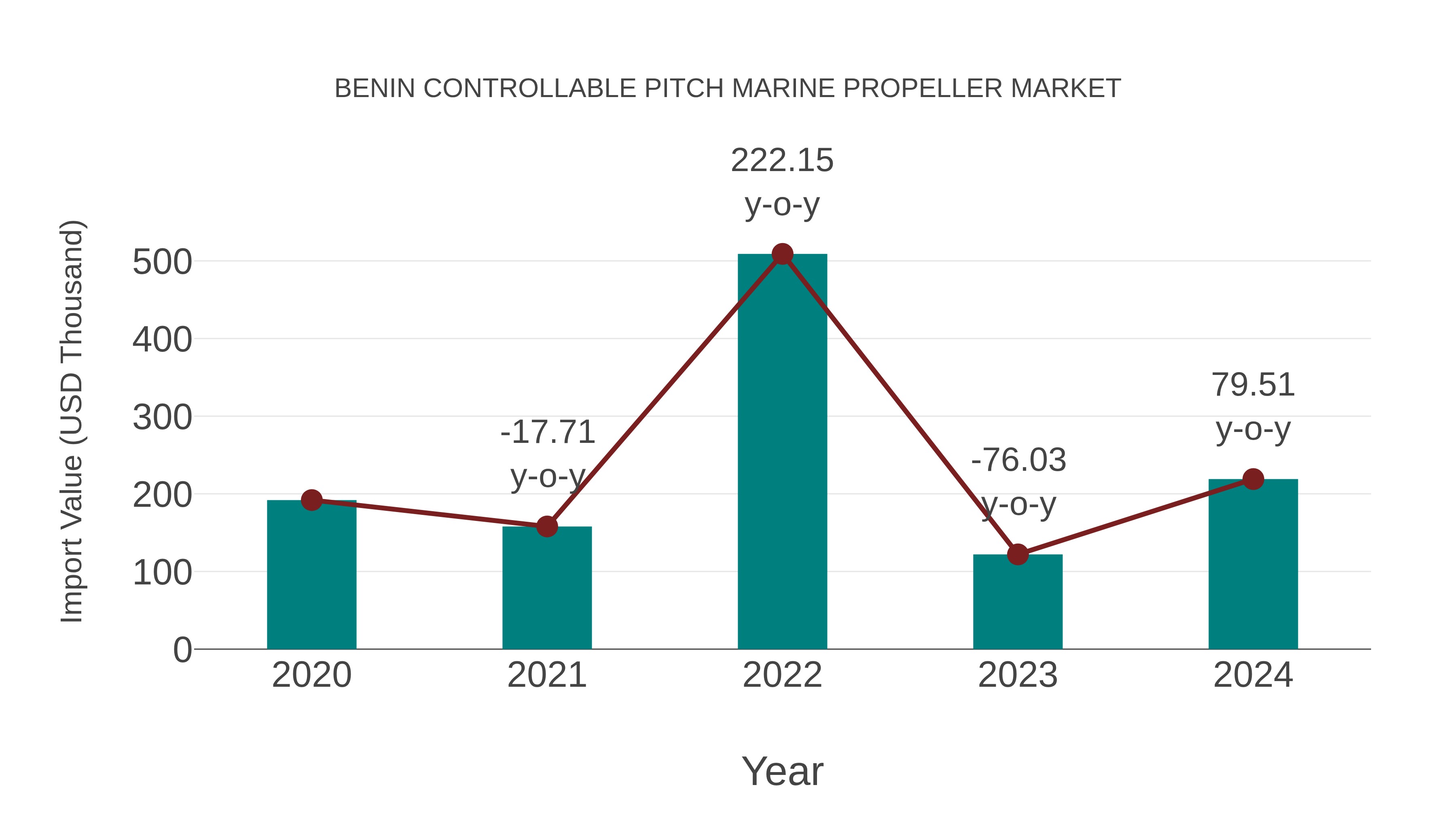  Benin Controllable Pitch Marine Propeller Market: Import Trend Analysis