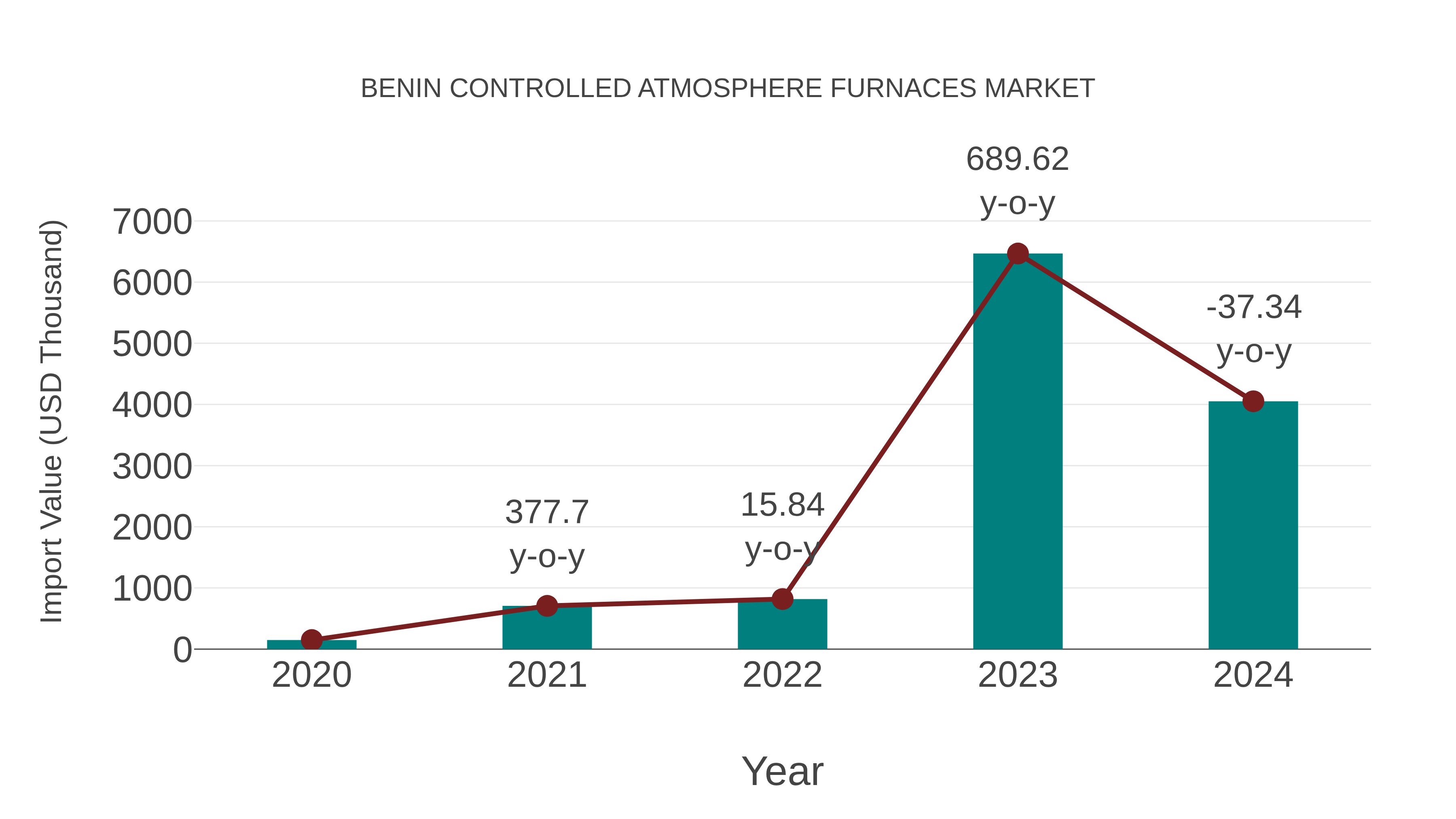  Benin Controlled Atmosphere Furnaces Market: Import Trend Analysis