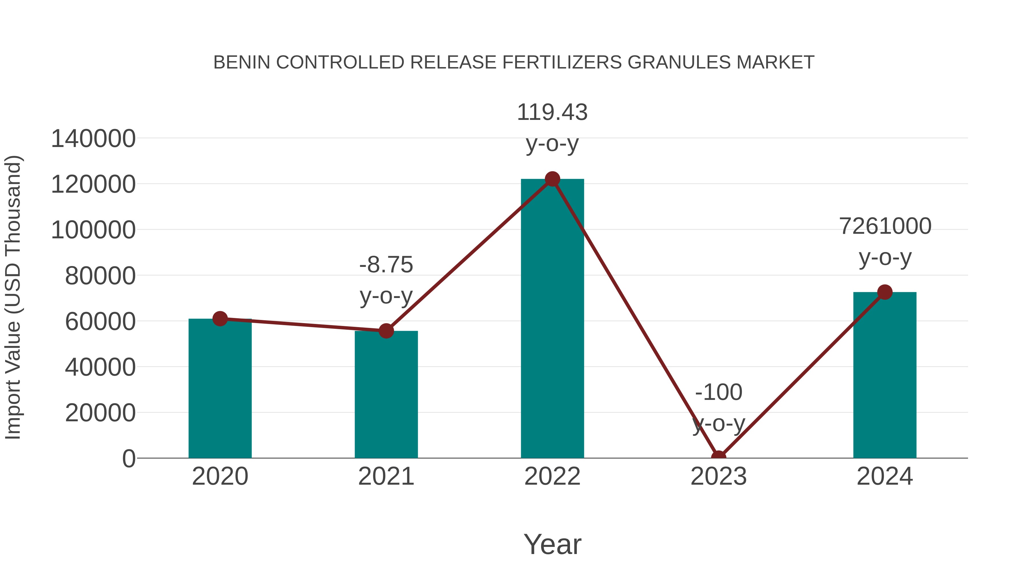  Benin Controlled Release Fertilizers Granules Market: Import Trend Analysis