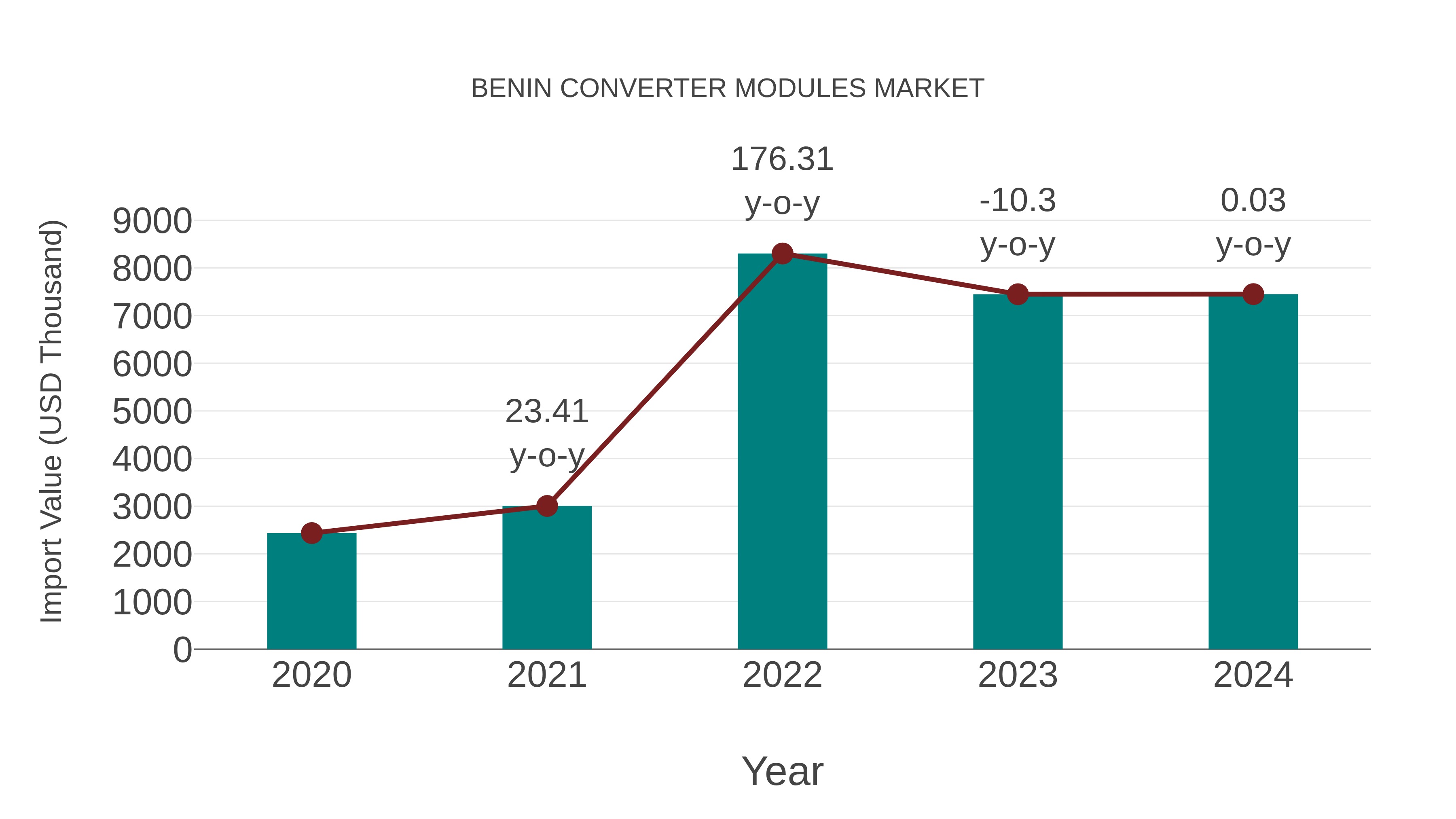 Benin Converter Modules Market: Import Trend Analysis