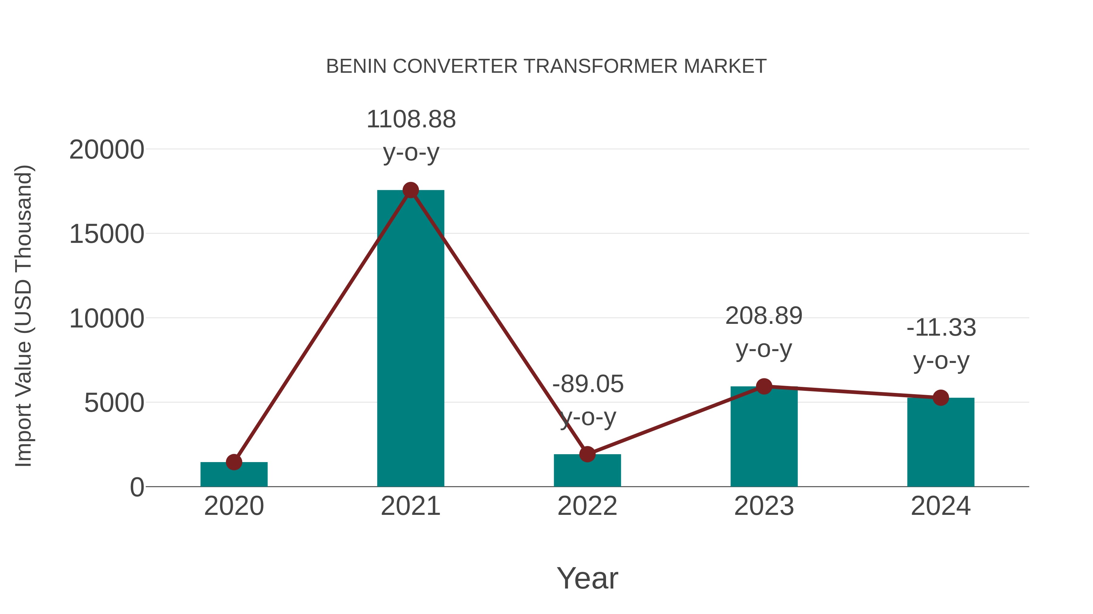  Benin Converter Transformer Market: Import Trend Analysis
