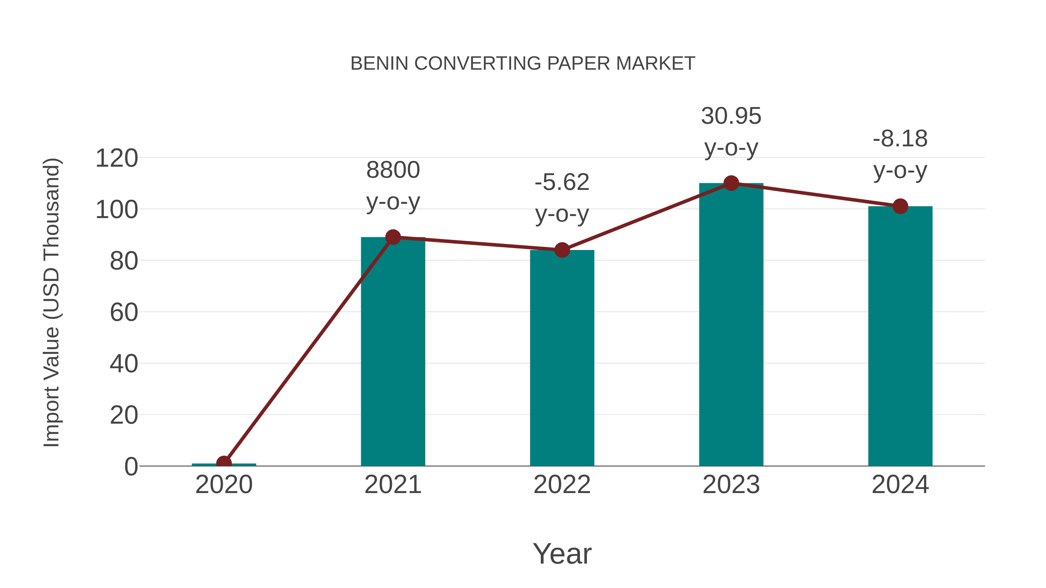  Benin Converting Paper Market: Import Trend Analysis