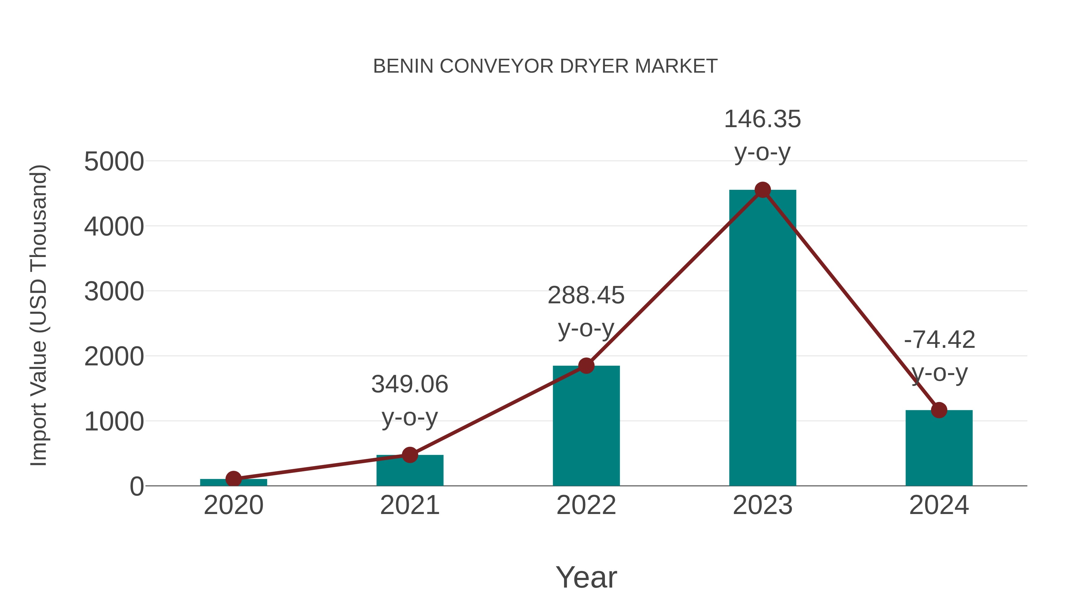 Benin Conveyor Dryer Market: Import Trend Analysis
