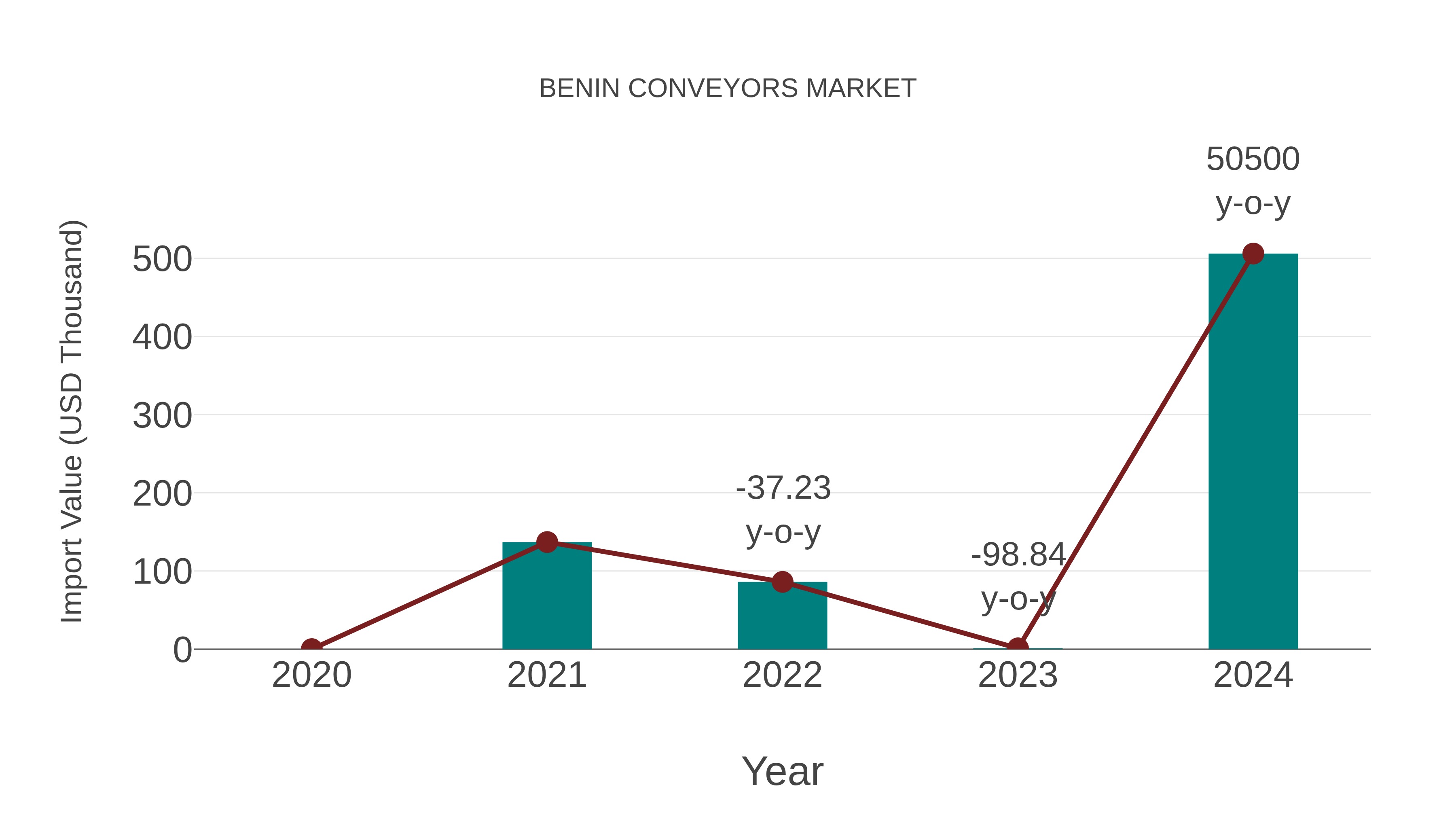  Benin Conveyors Market: Import Trend Analysis