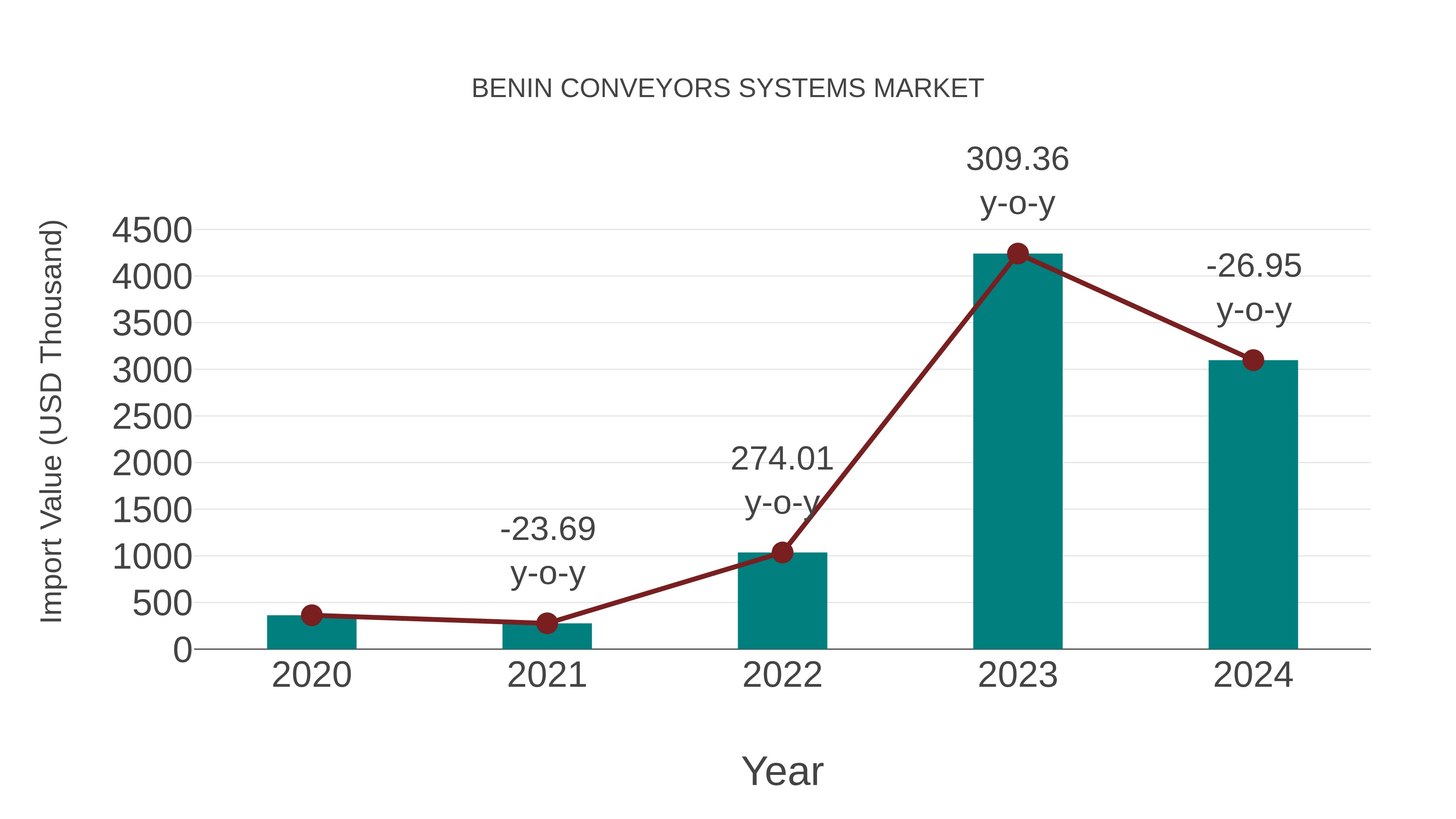 Benin Conveyors Systems Market: Import Trend Analysis