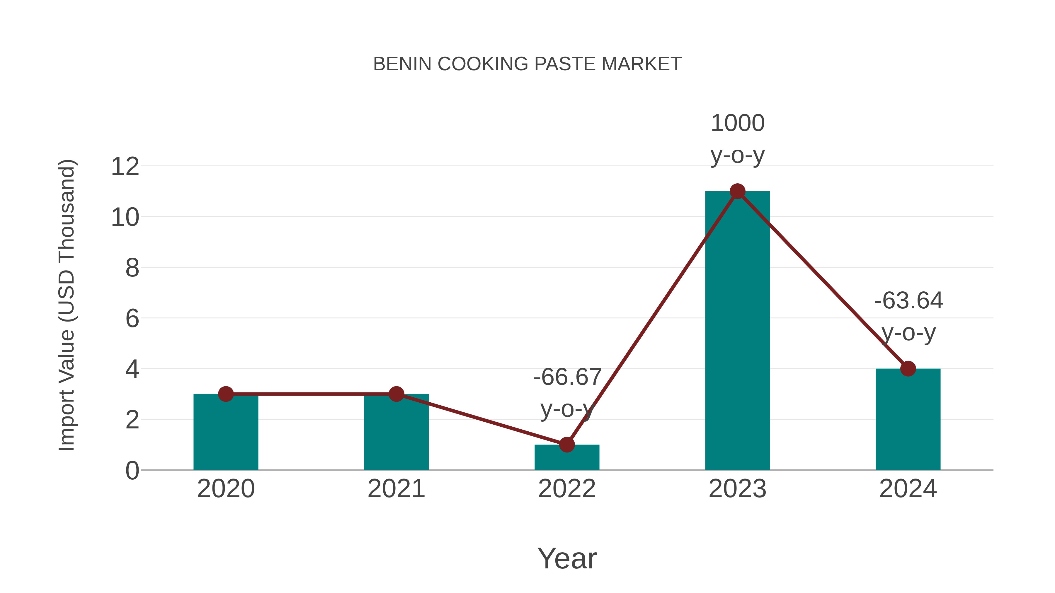  Benin Cooking Paste Market: Import Trend Analysis