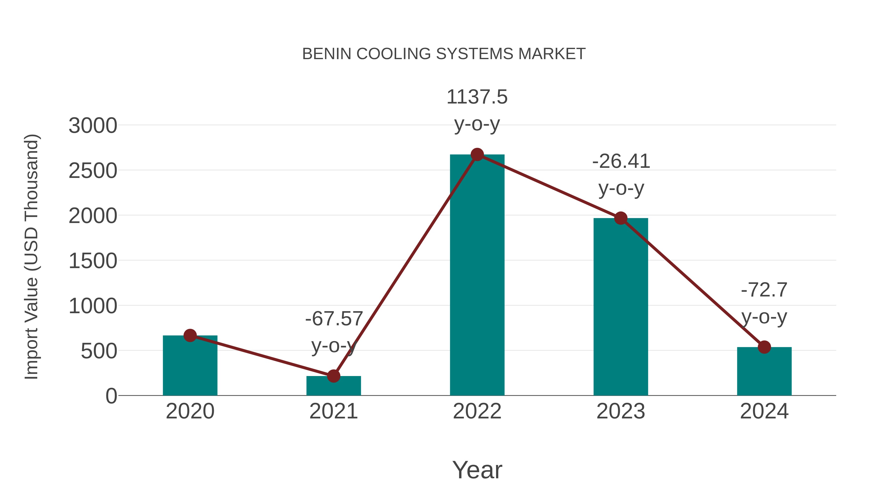  Benin Cooling Systems Market: Import Trend Analysis