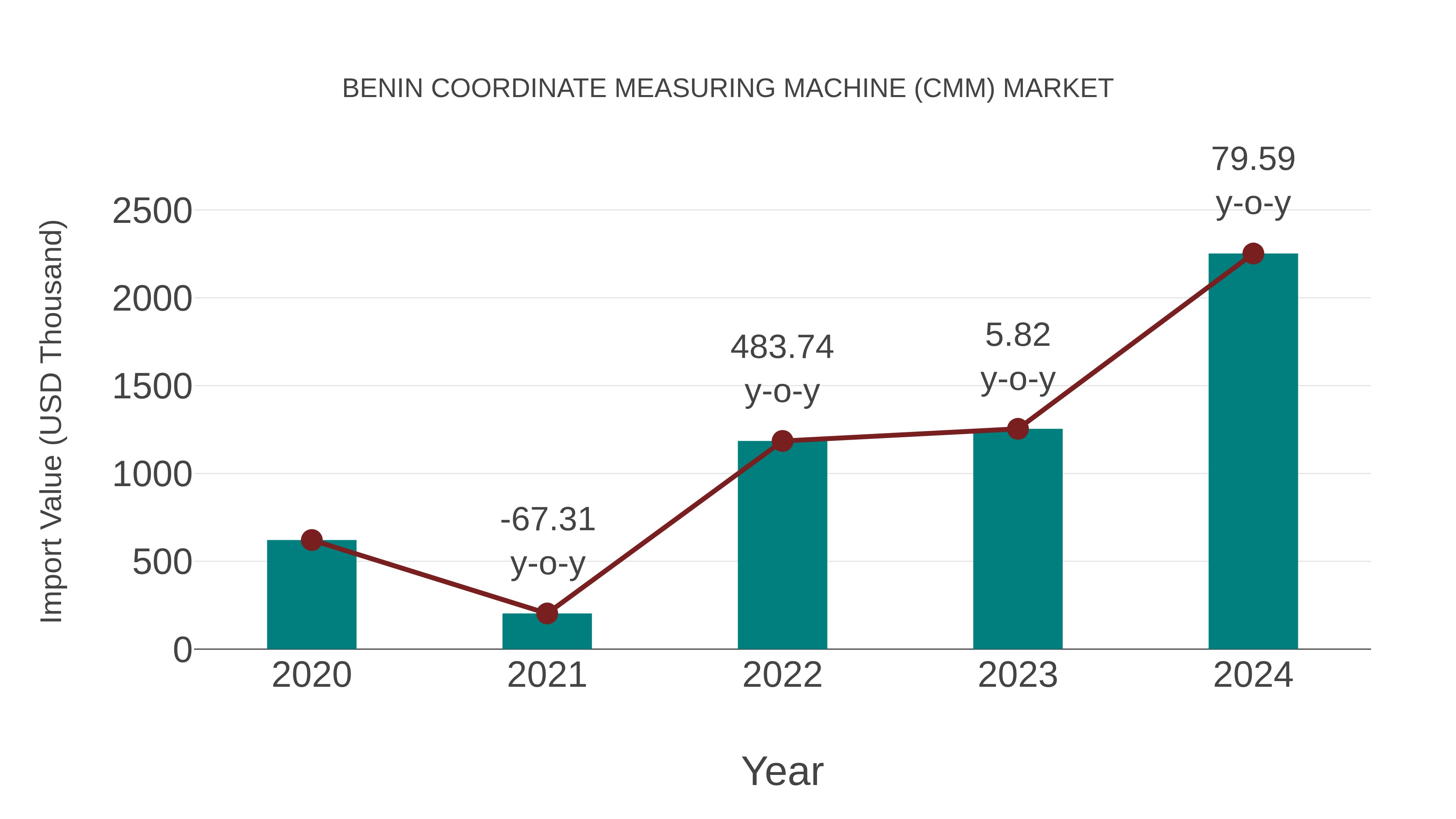  Benin Coordinate Measuring Machine (Cmm) Market: Import Trend Analysis