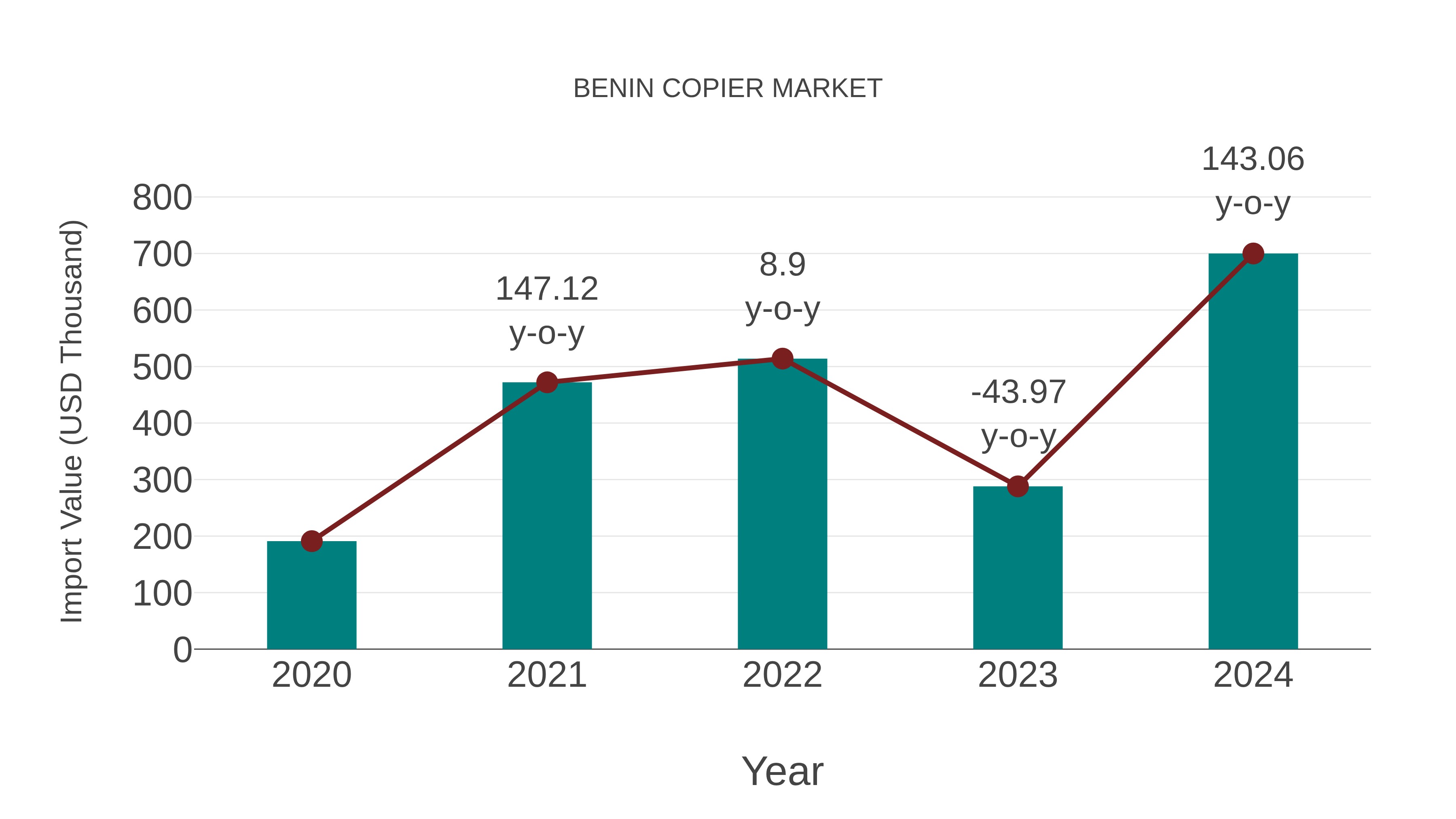 Benin Copier Market: Import Trend Analysis