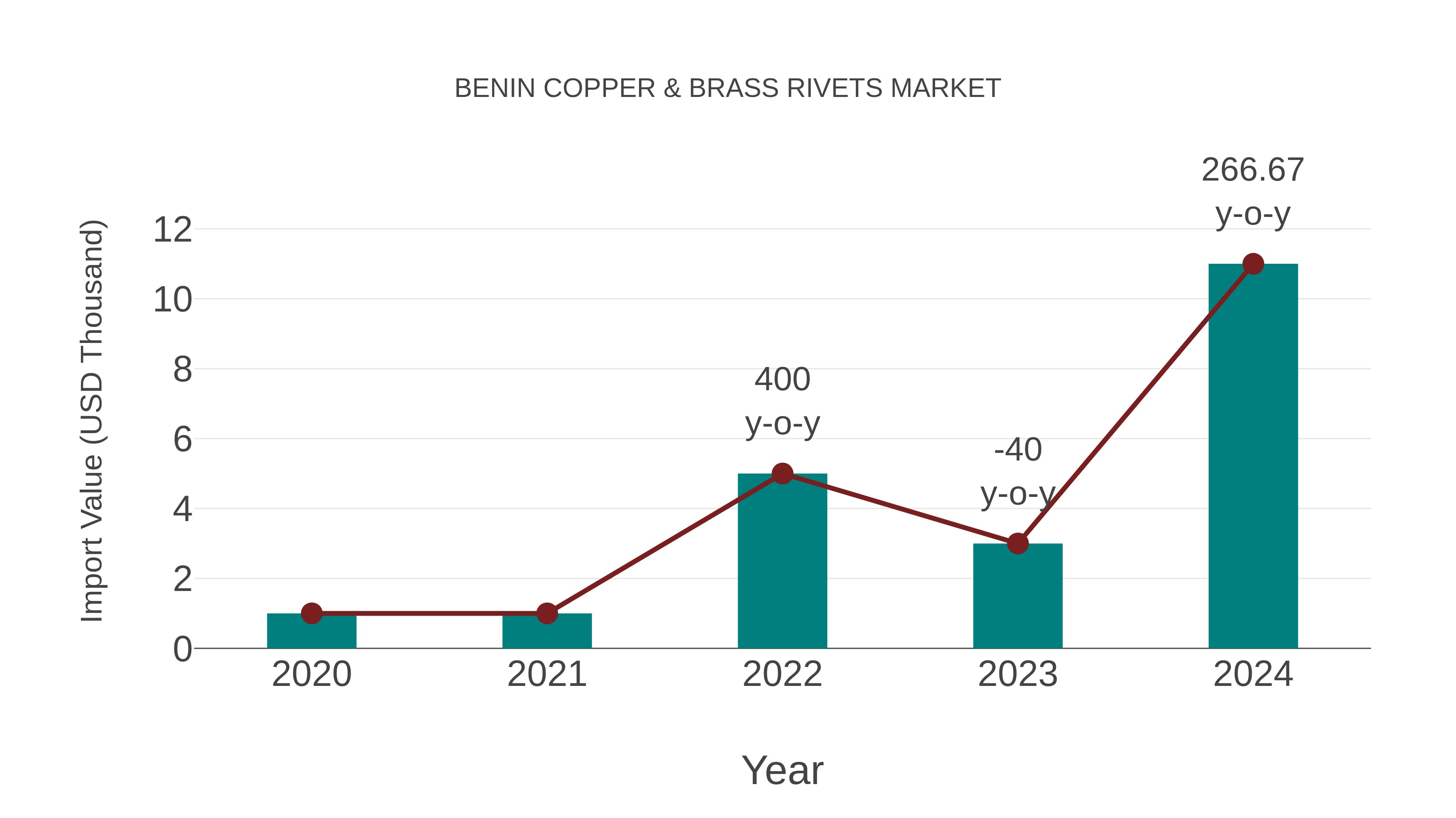  Benin Copper & Brass Rivets Market: Import Trend Analysis