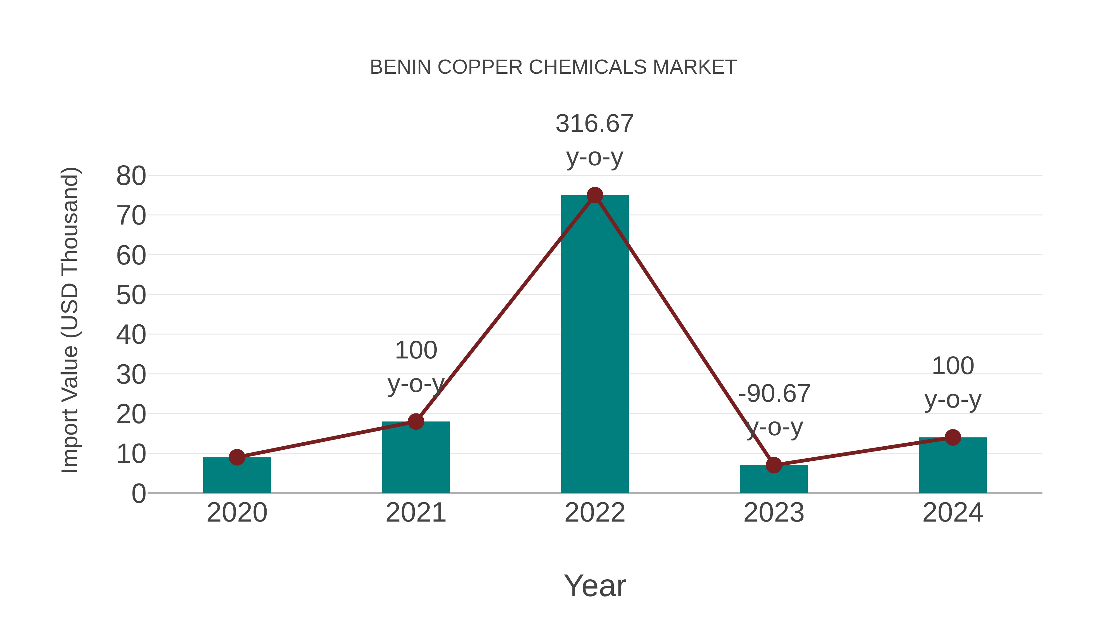  Benin Copper Chemicals Market: Import Trend Analysis