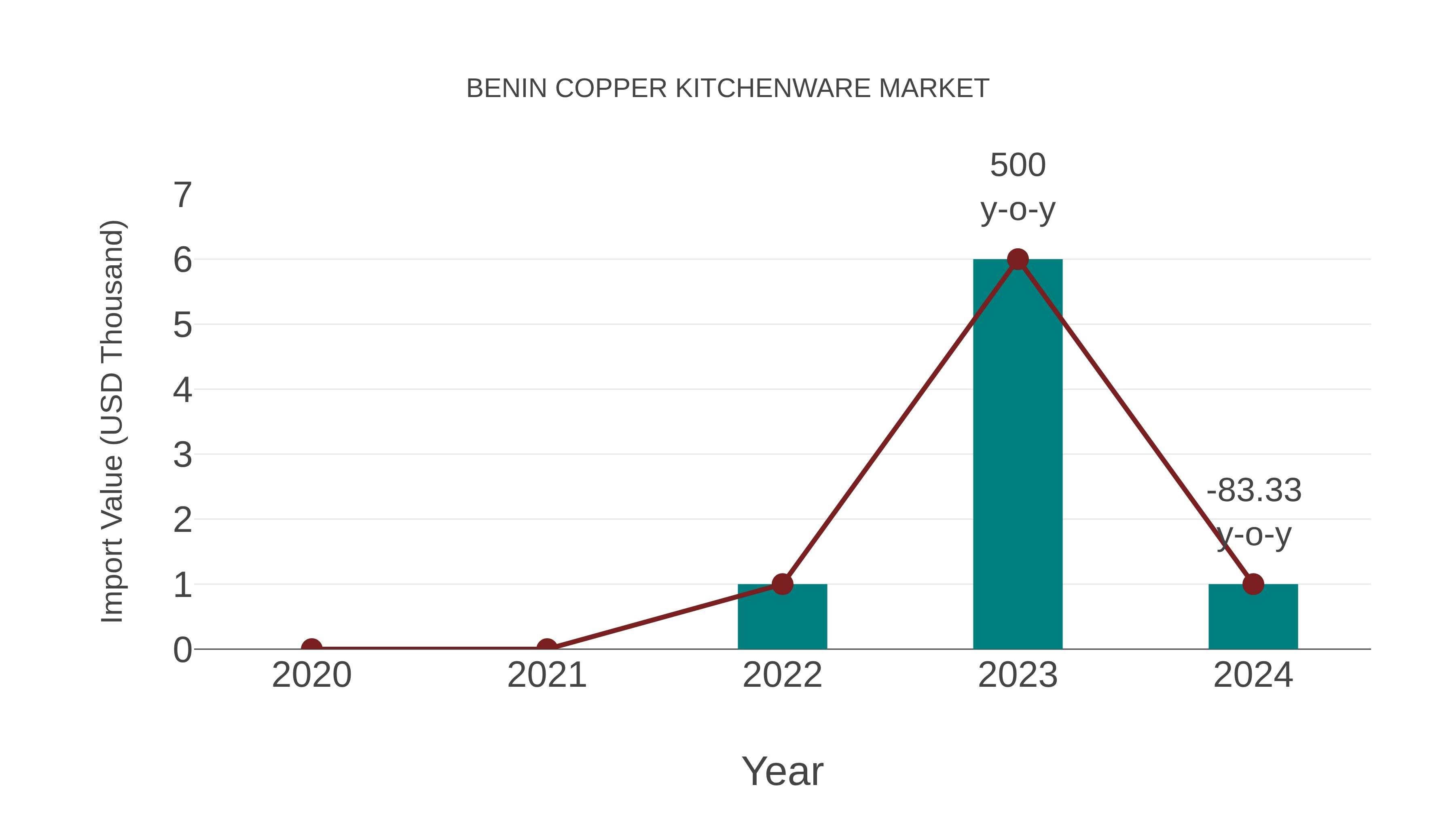  Benin Copper Kitchenware Market: Import Trend Analysis