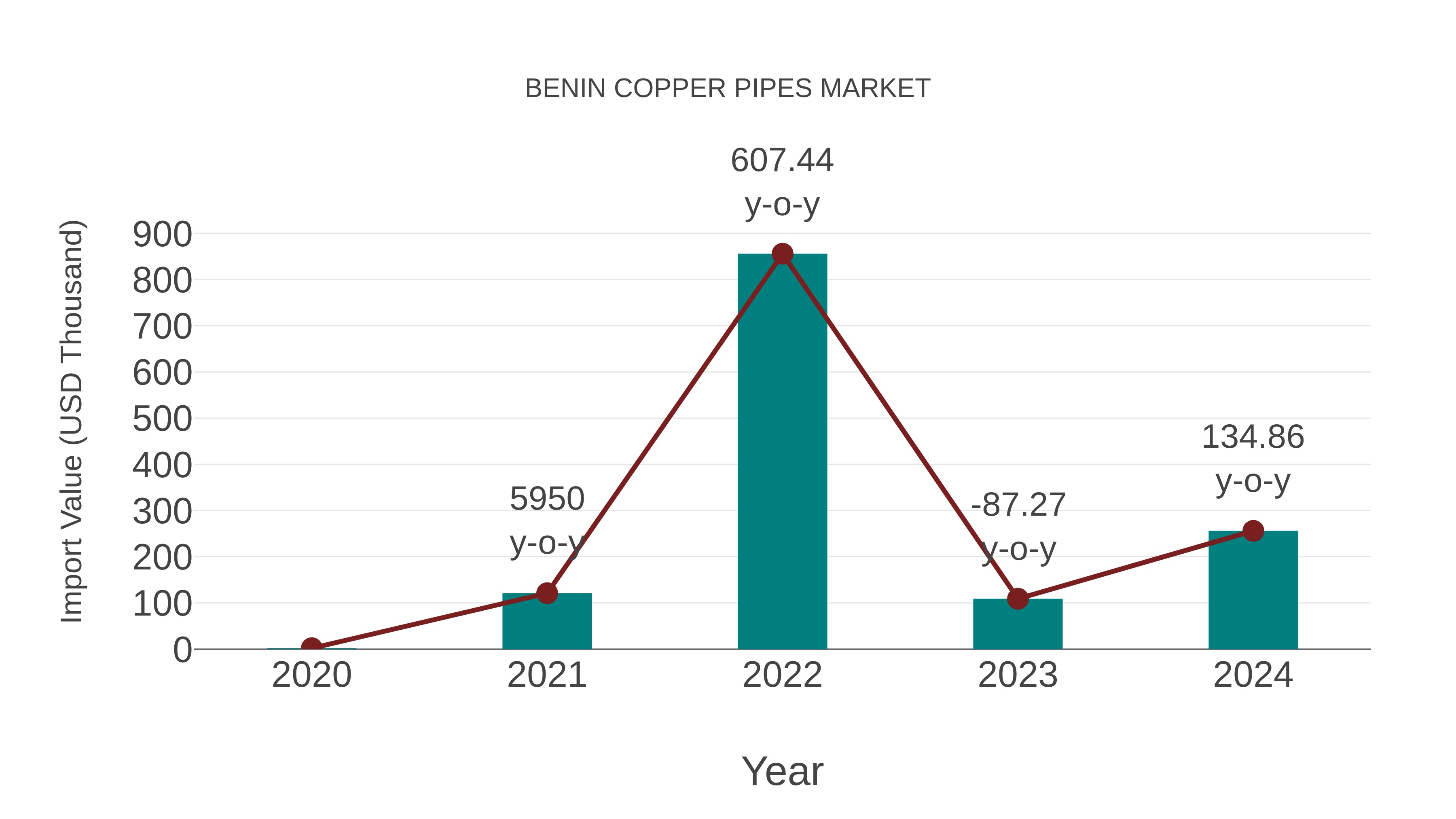  Benin Copper Pipes Market: Import Trend Analysis