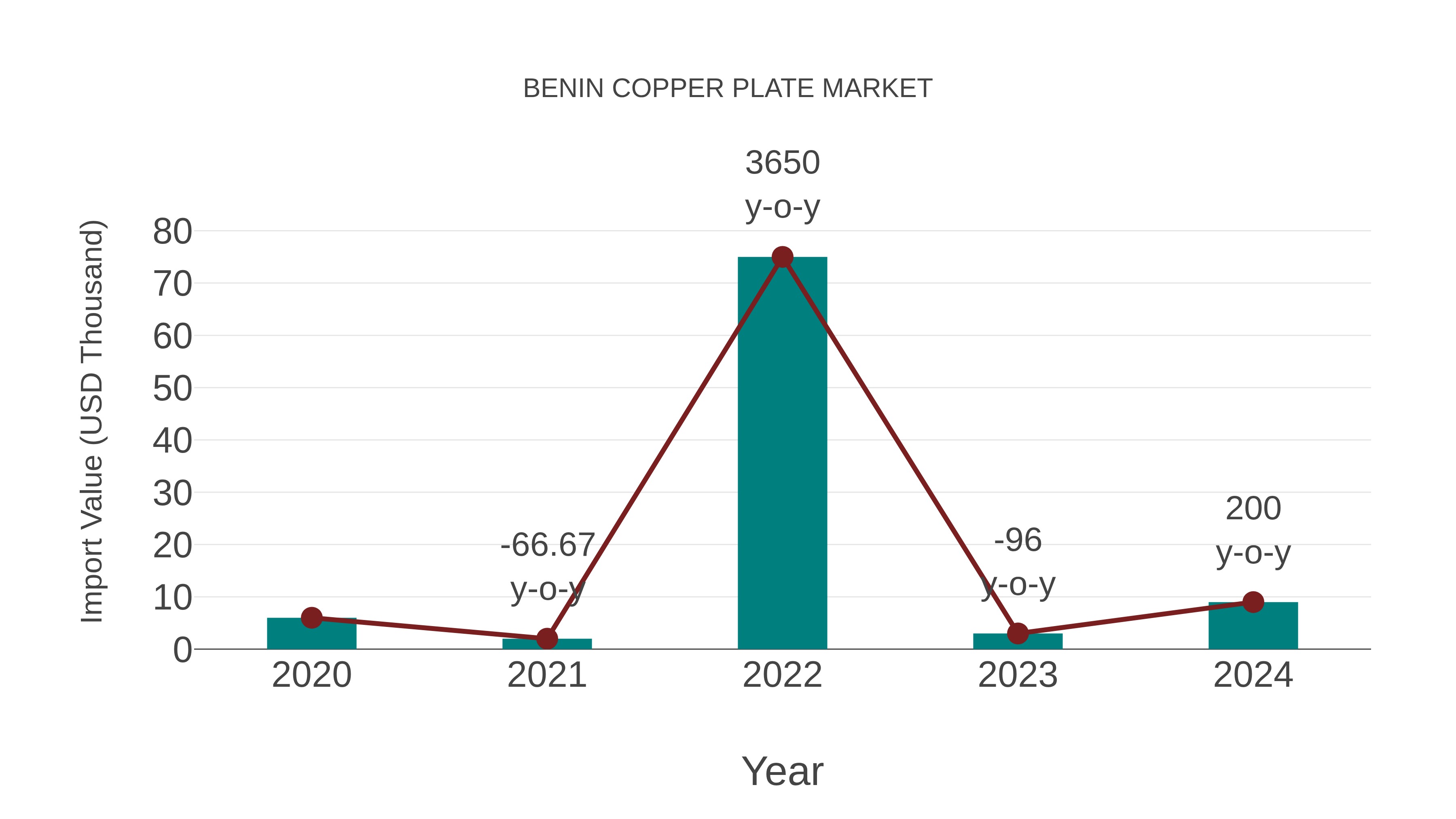 Benin Copper Plate Market: Import Trend Analysis