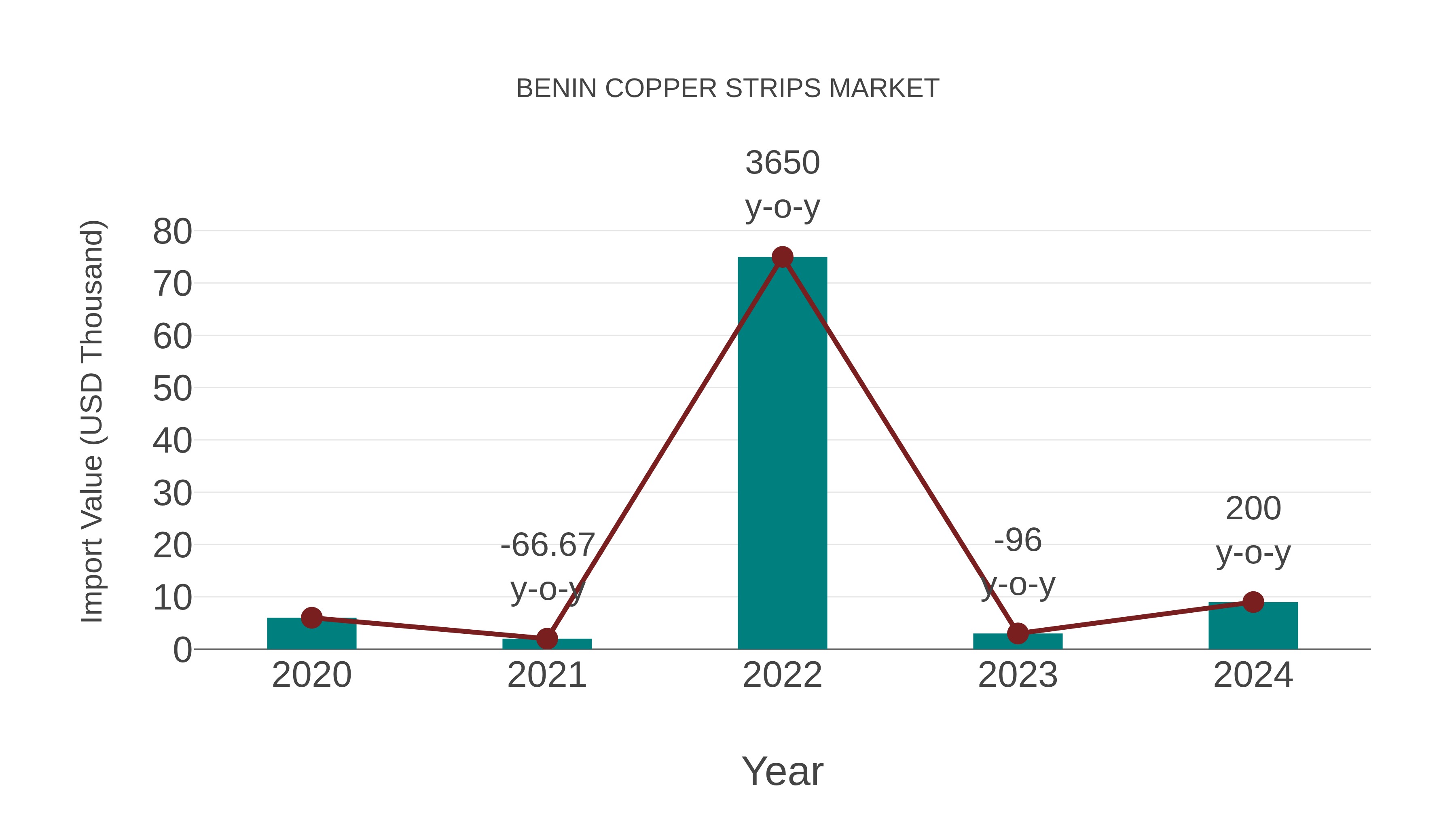  Benin Copper Strips Market: Import Trend Analysis