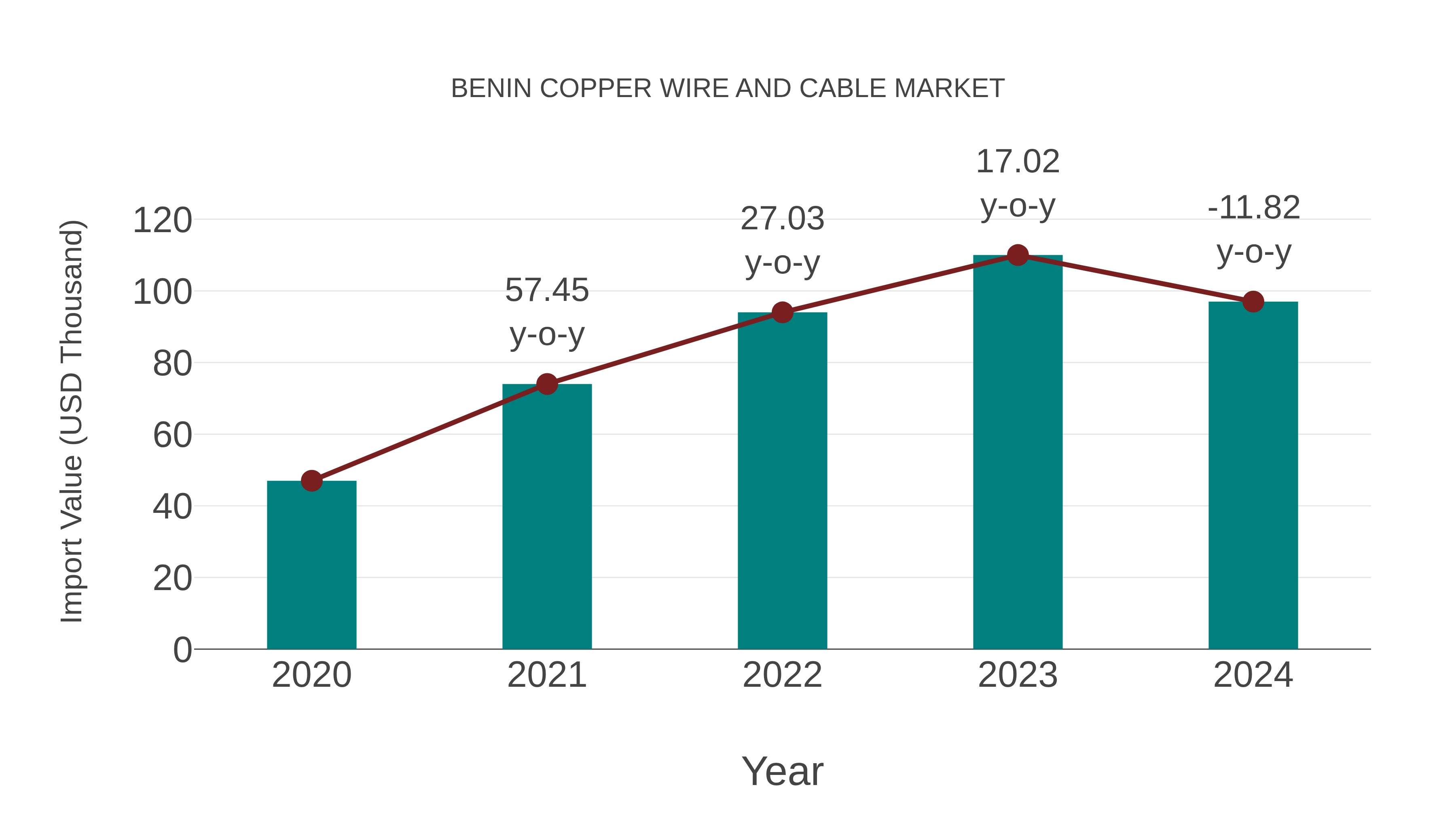  Benin Copper Wire and Cable Market: Import Trend Analysis