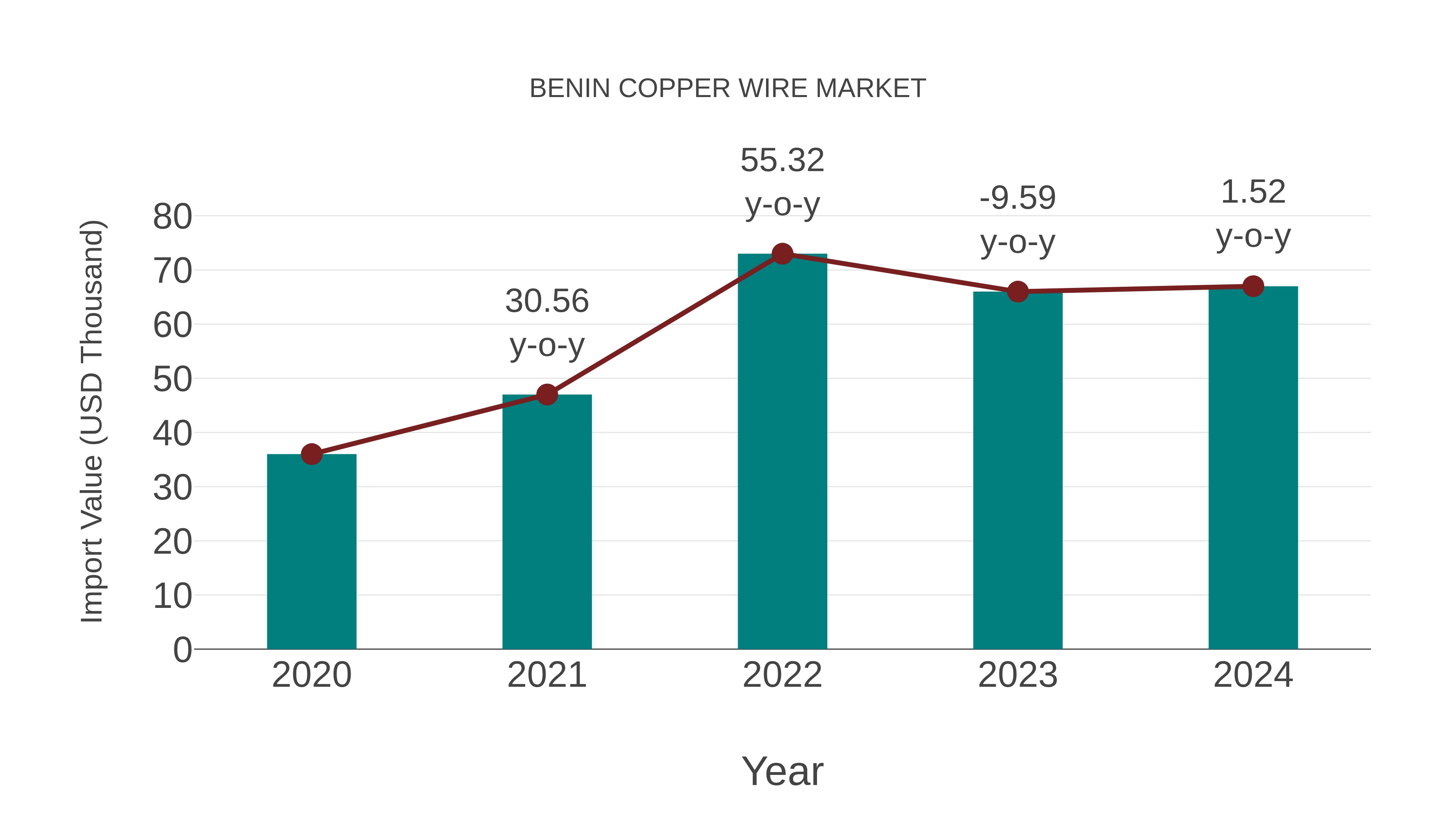 Benin Copper Wire Market: Import Trend Analysis