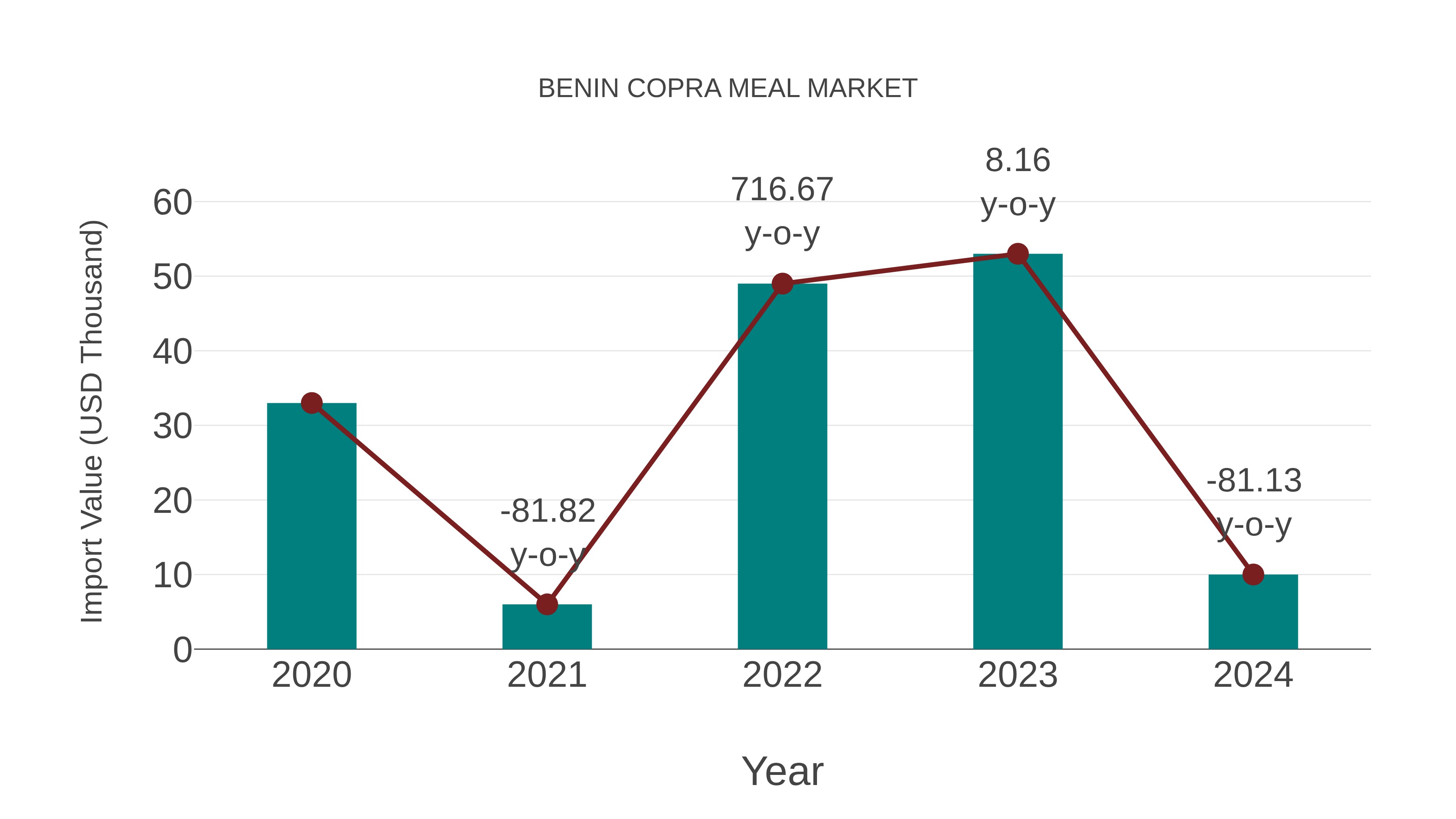 Benin Copra Meal Market: Import Trend Analysis