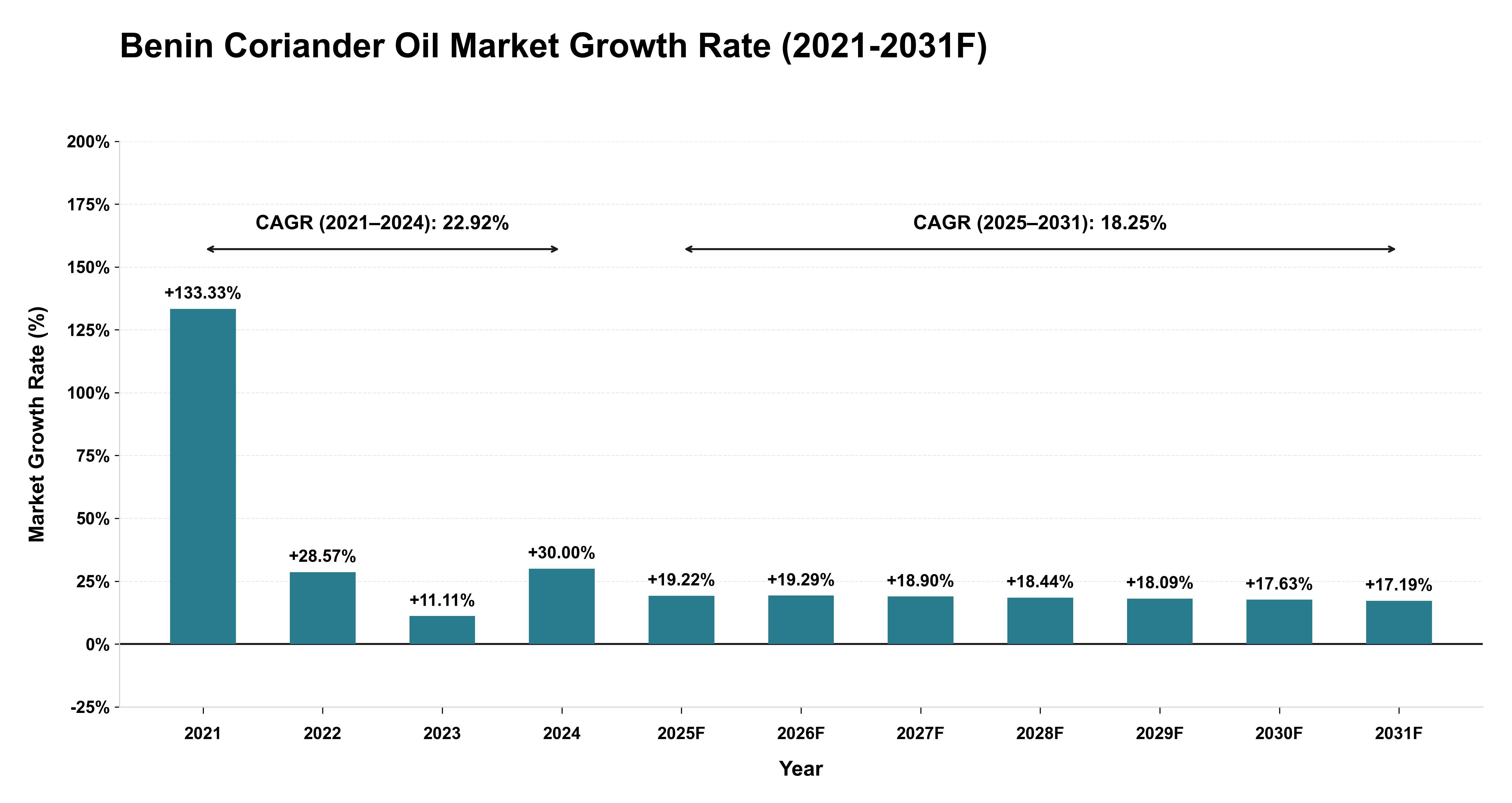 Benin Coriander Oil Market Year-wise Growth Rate (2021-2031F)