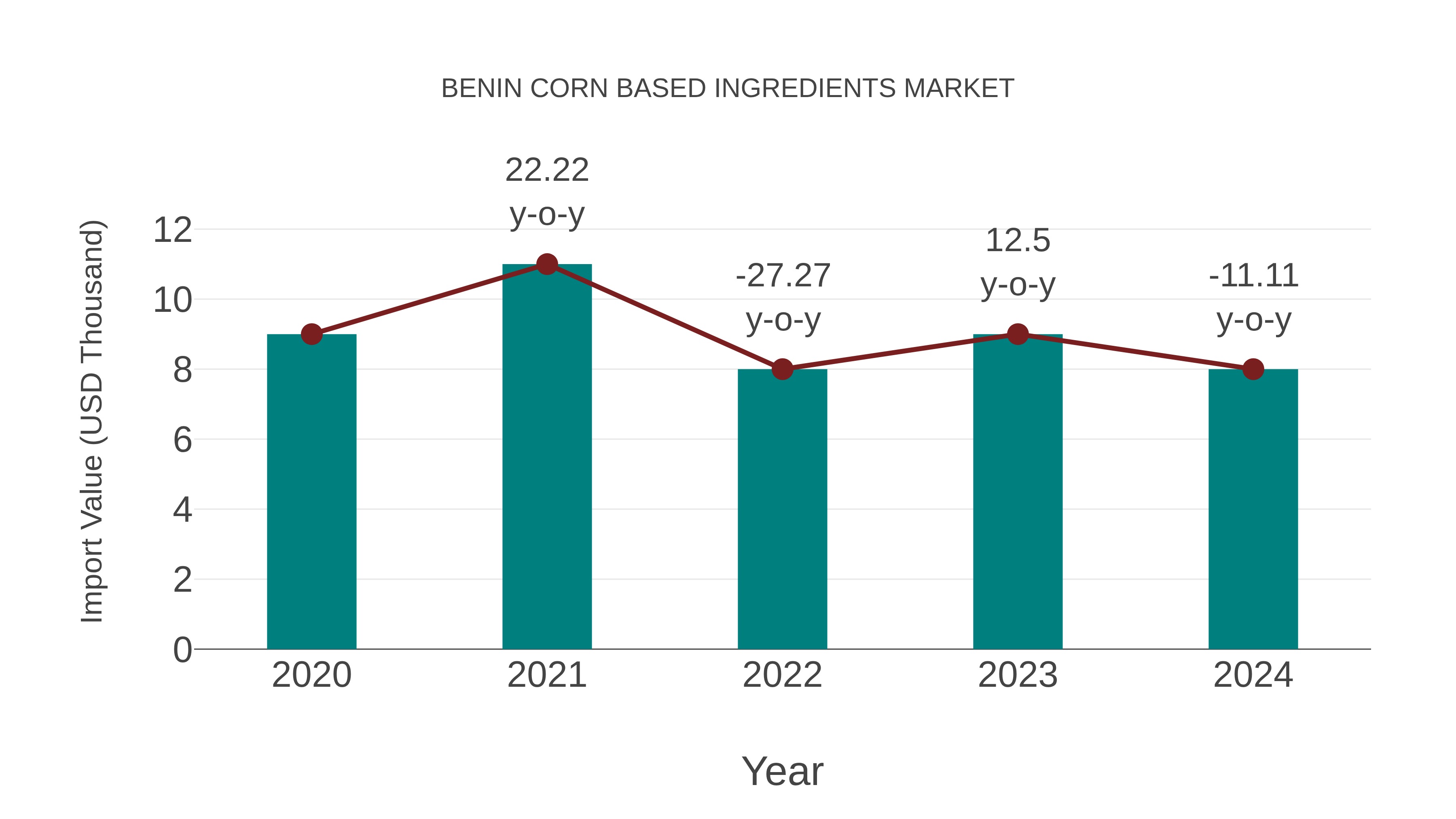  Benin Corn Based Ingredients Market: Import Trend Analysis