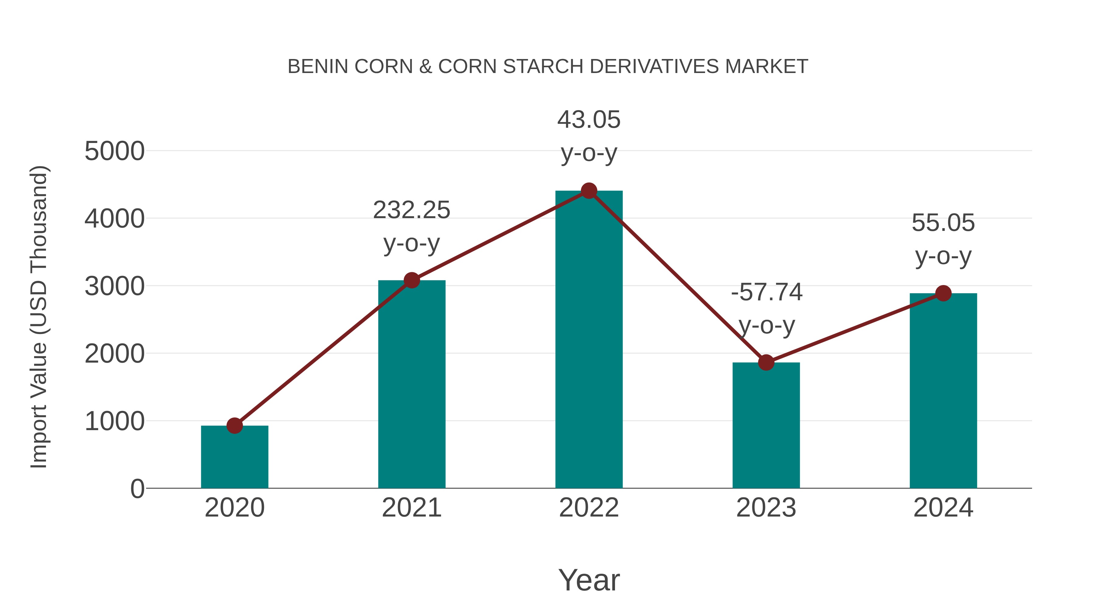  Benin Corn & Corn Starch Derivatives Market: Import Trend Analysis
