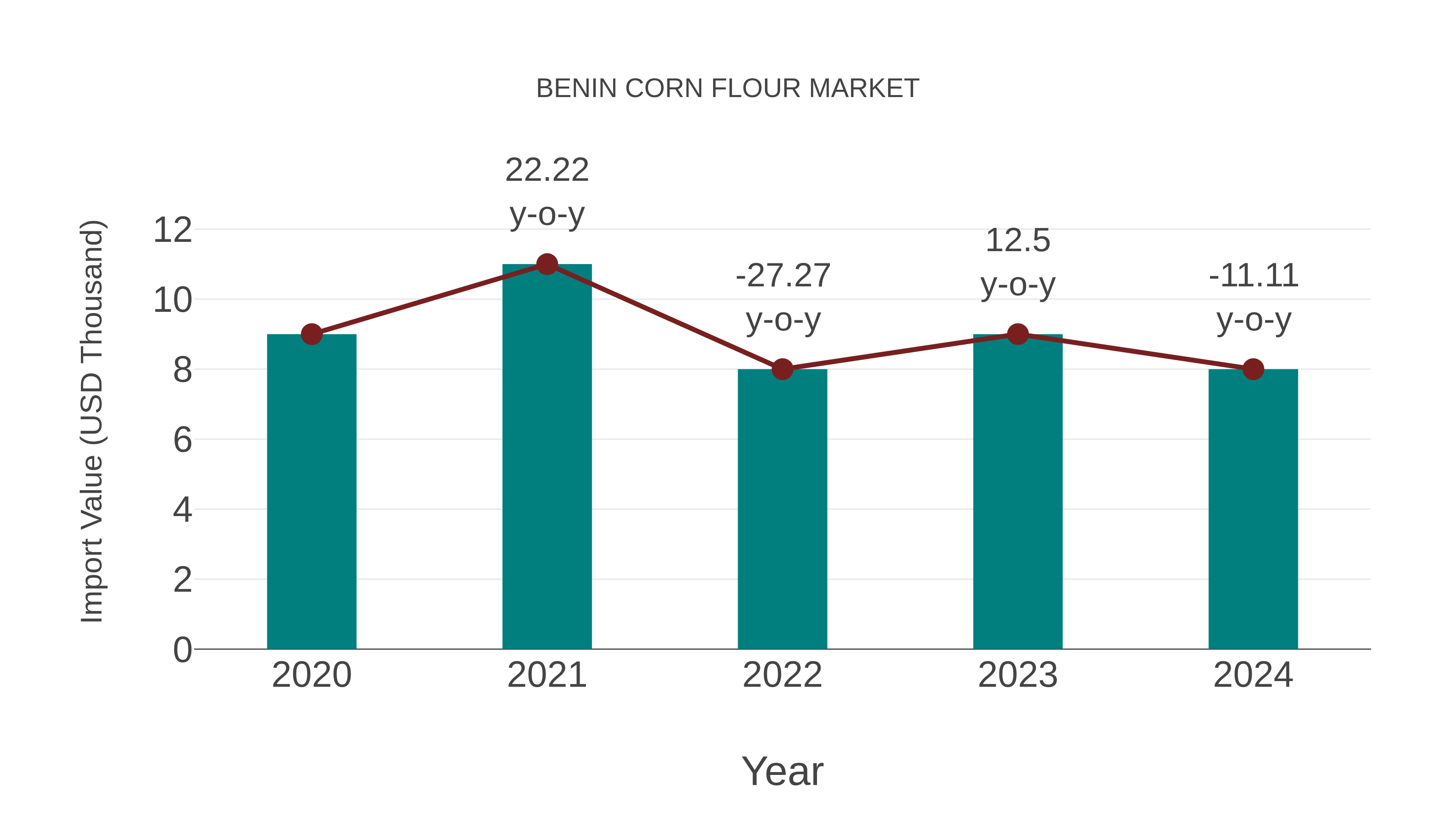  Benin Corn Flour Market: Import Trend Analysis