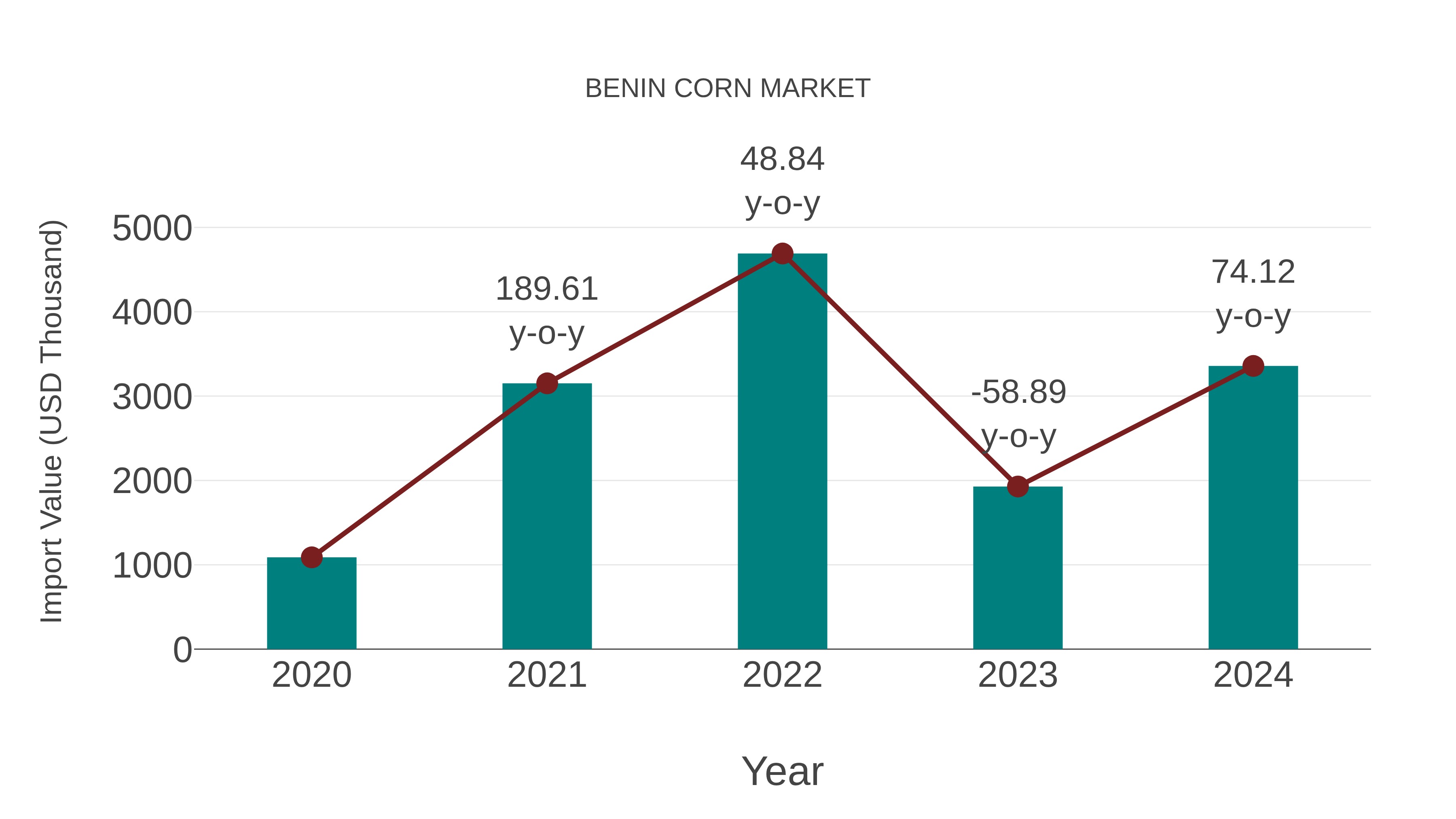  Benin Corn Market: Import Trend Analysis