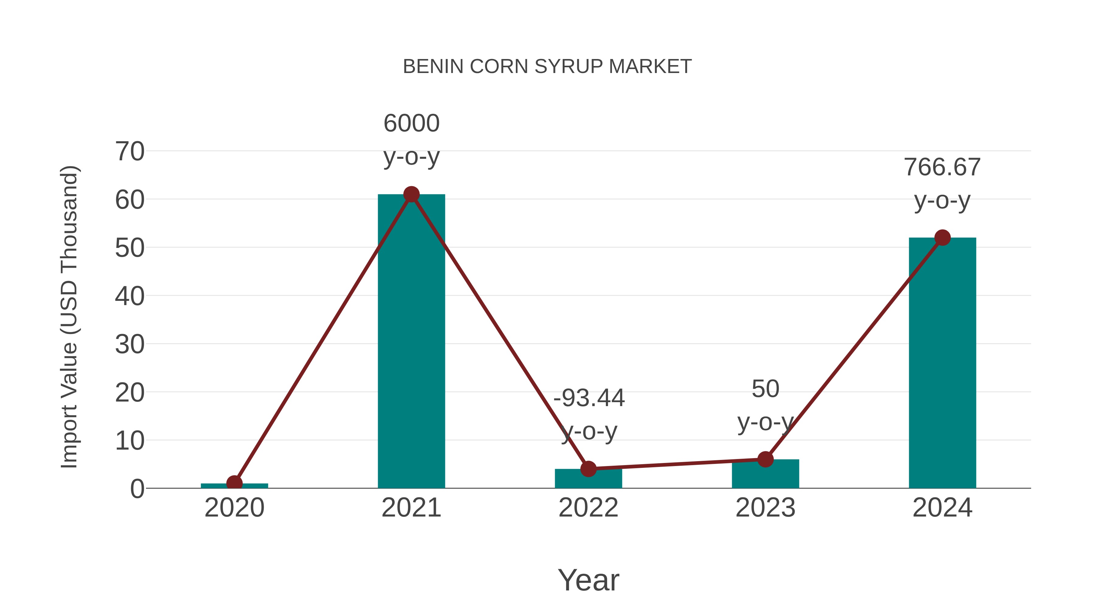  Benin Corn Syrup Market: Import Trend Analysis