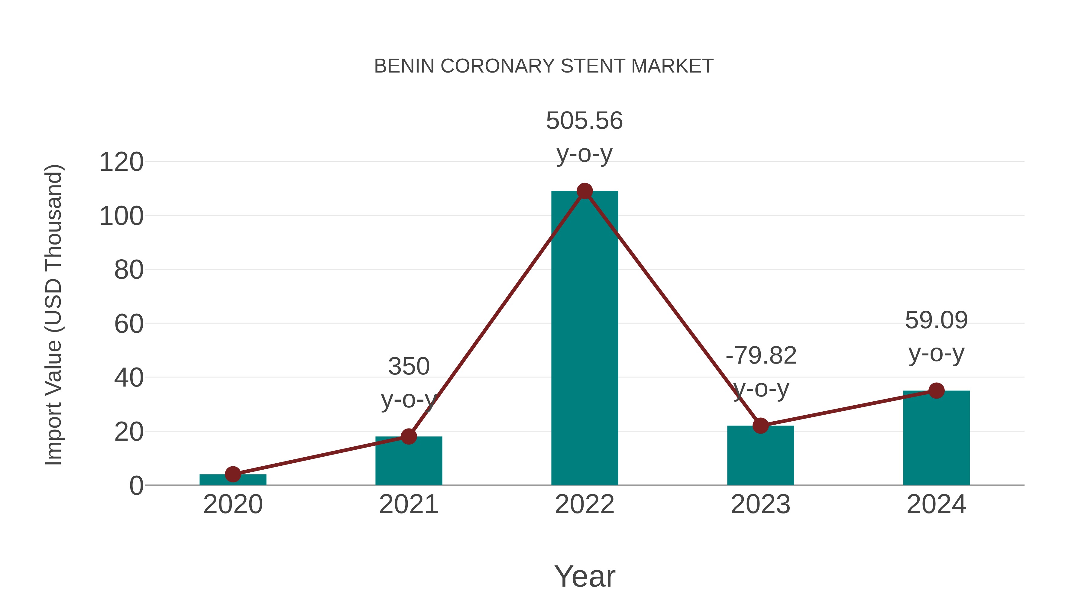  Benin Coronary Stent Market: Import Trend Analysis