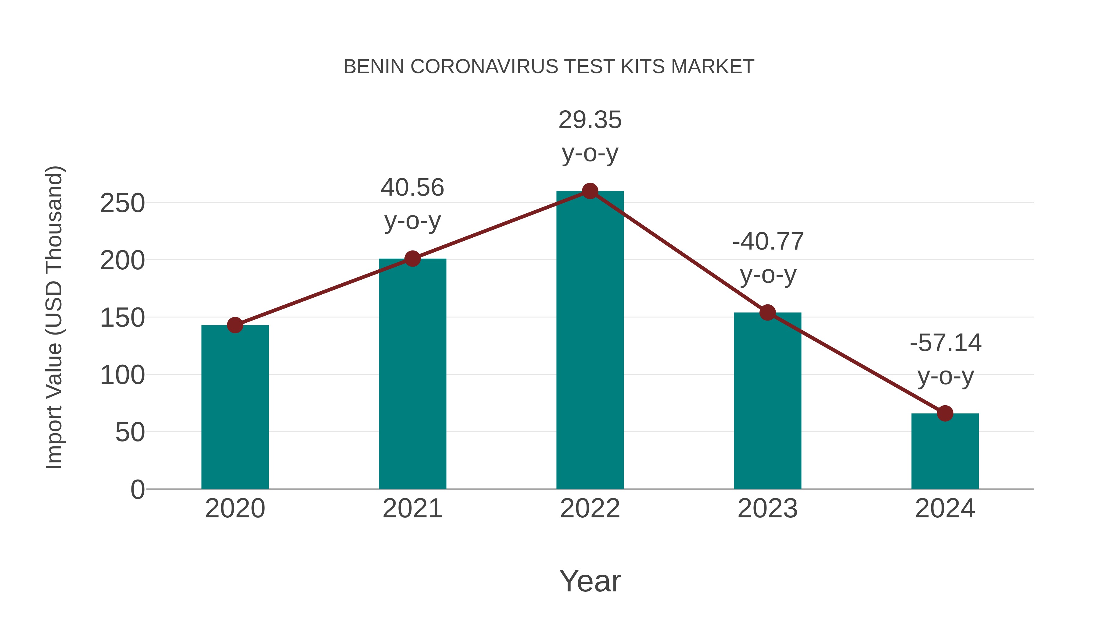  Benin Coronavirus Test Kits Market: Import Trend Analysis
