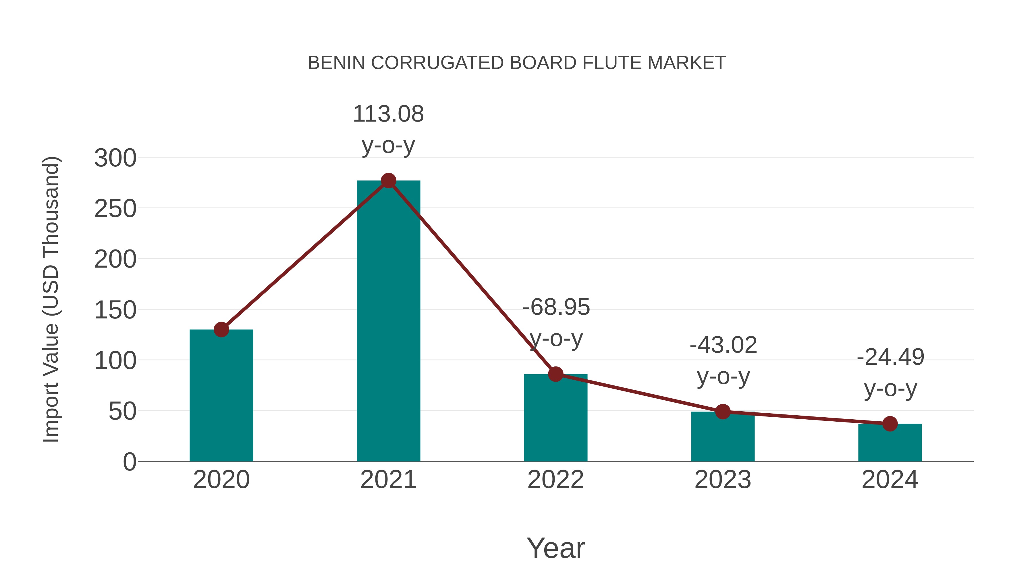  Benin Corrugated Board Flute Market: Import Trend Analysis