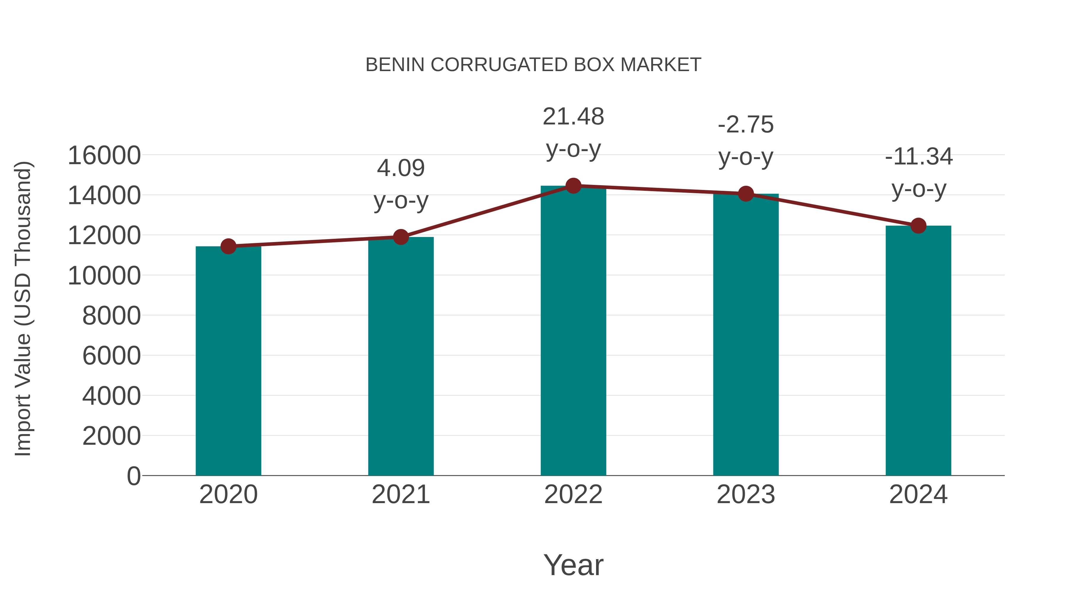  Benin Corrugated Box Market: Import Trend Analysis