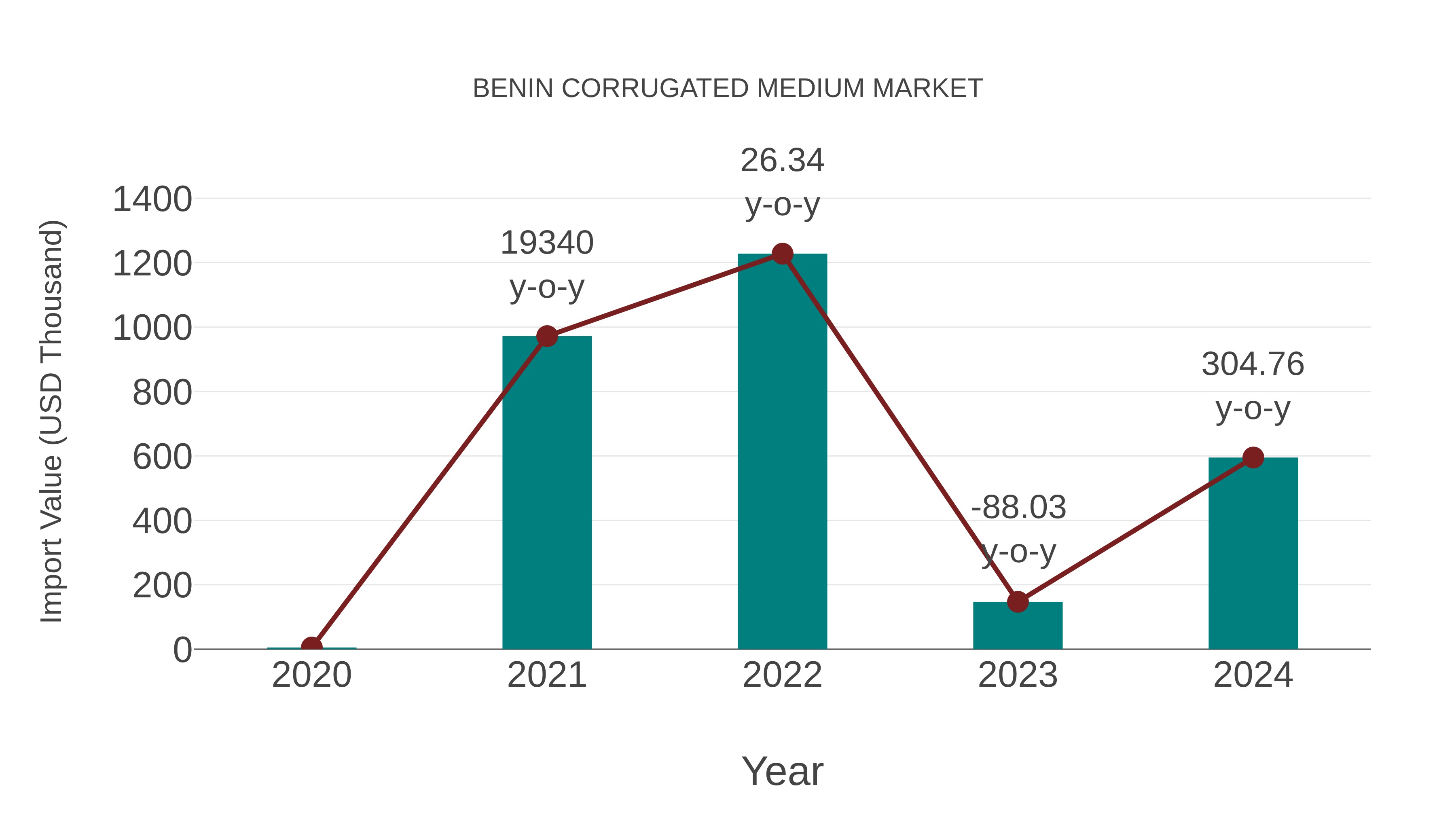Benin Corrugated Medium Market: Import Trend Analysis