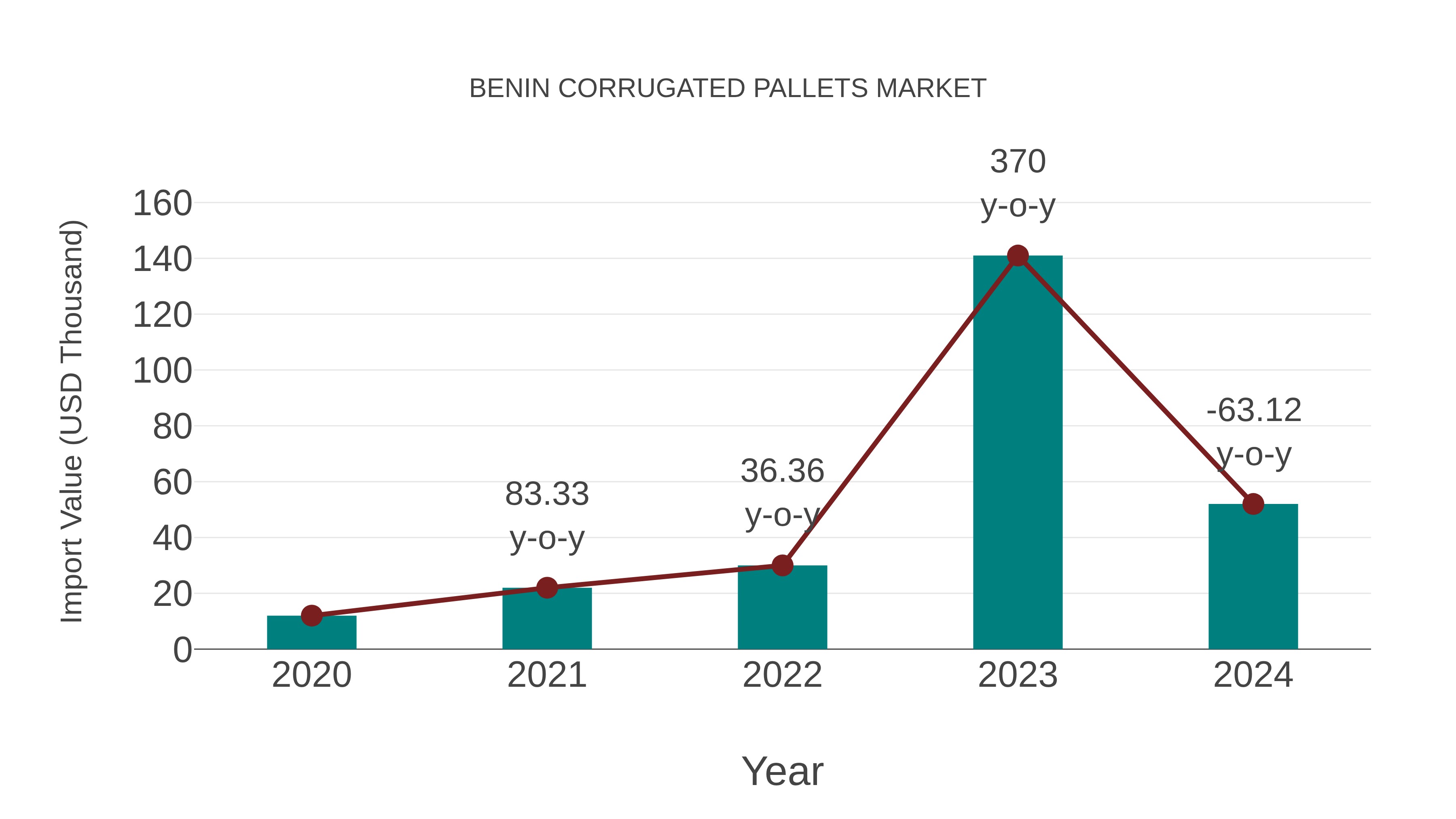  Benin Corrugated Pallets Market: Import Trend Analysis