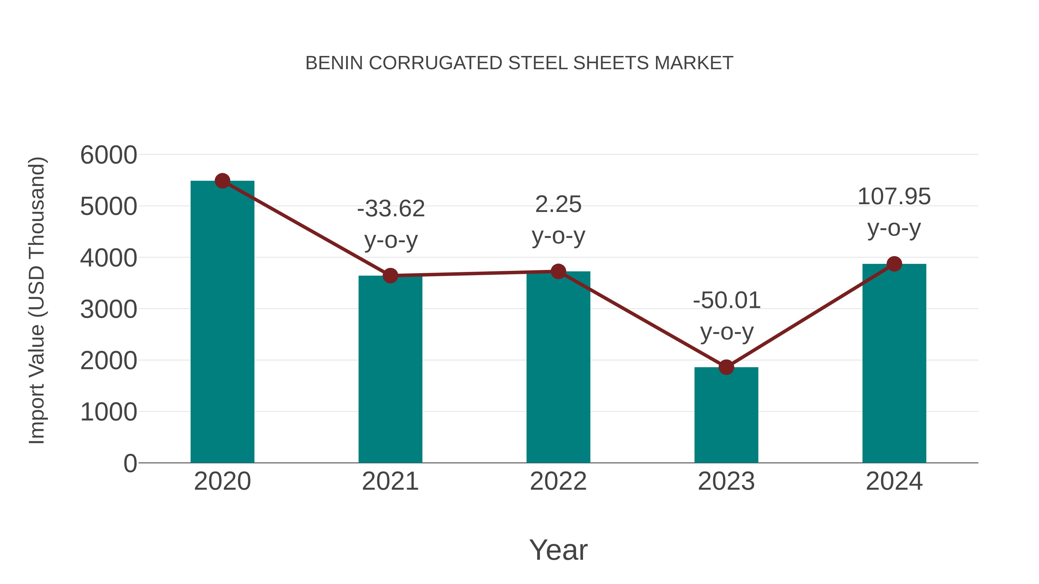  Benin Corrugated Steel Sheets Market: Import Trend Analysis