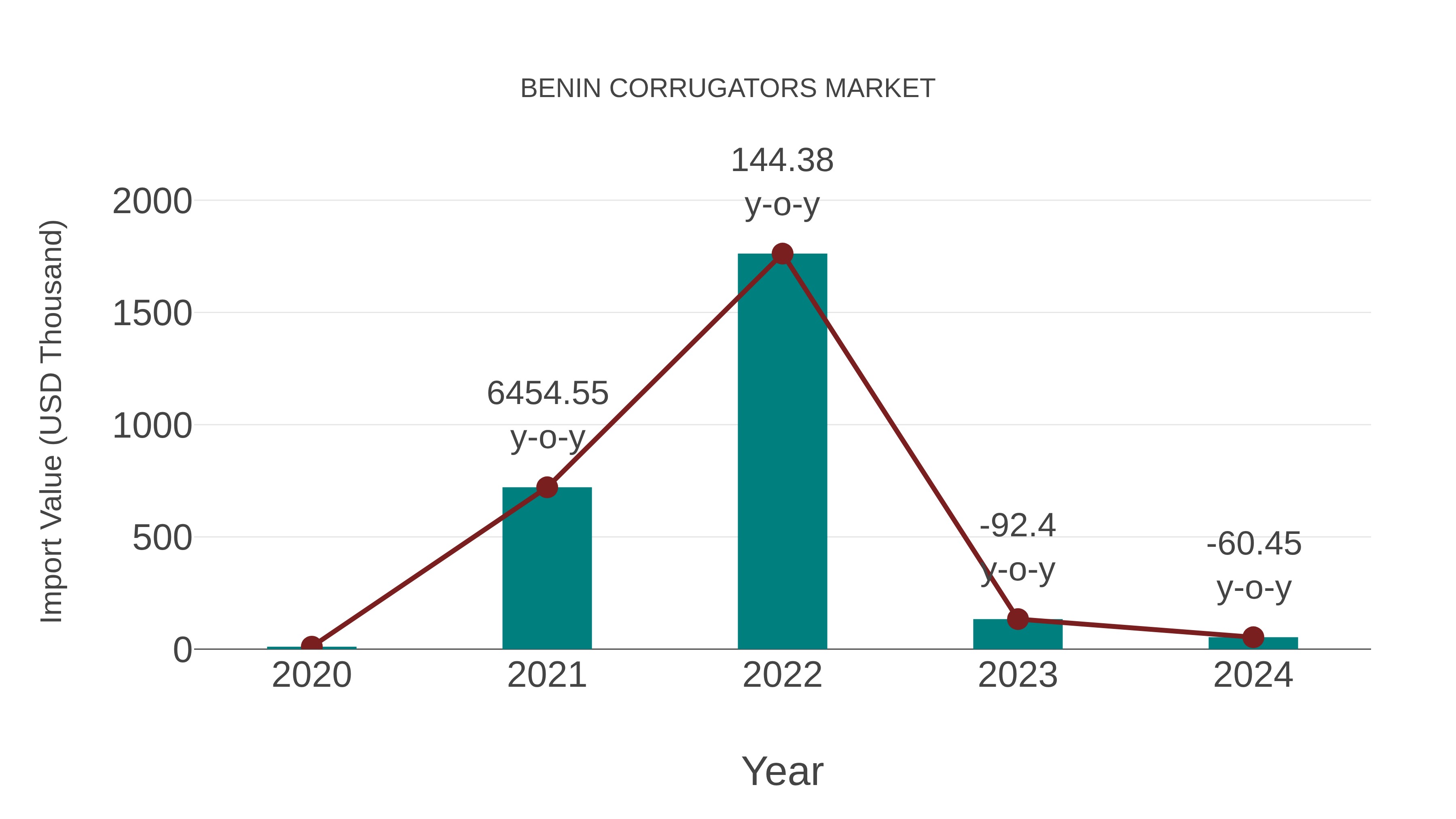  Benin Corrugators Market: Import Trend Analysis