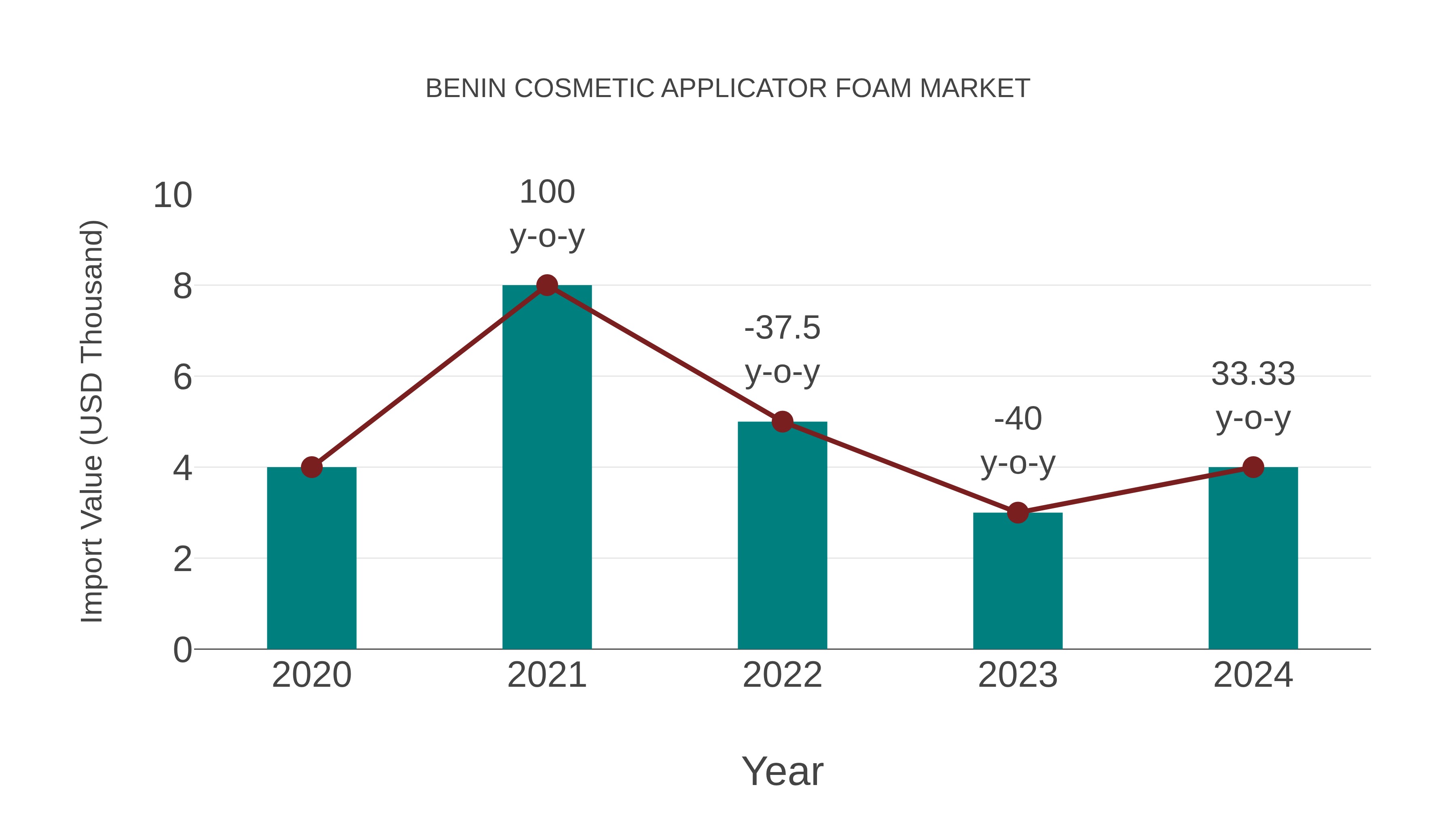 Benin Cosmetic Applicator Foam Market: Import Trend Analysis