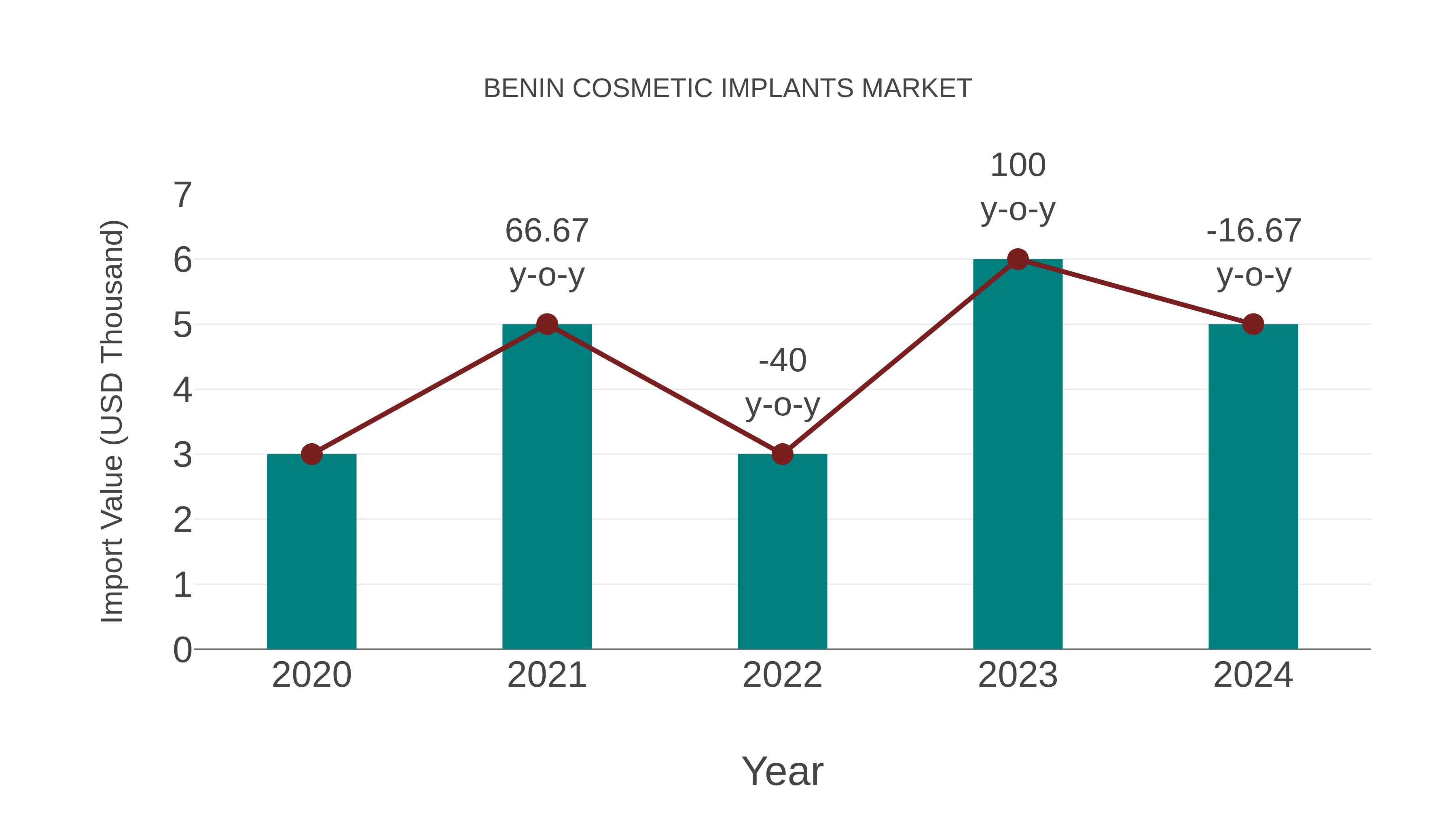  Benin Cosmetic Implants Market: Import Trend Analysis